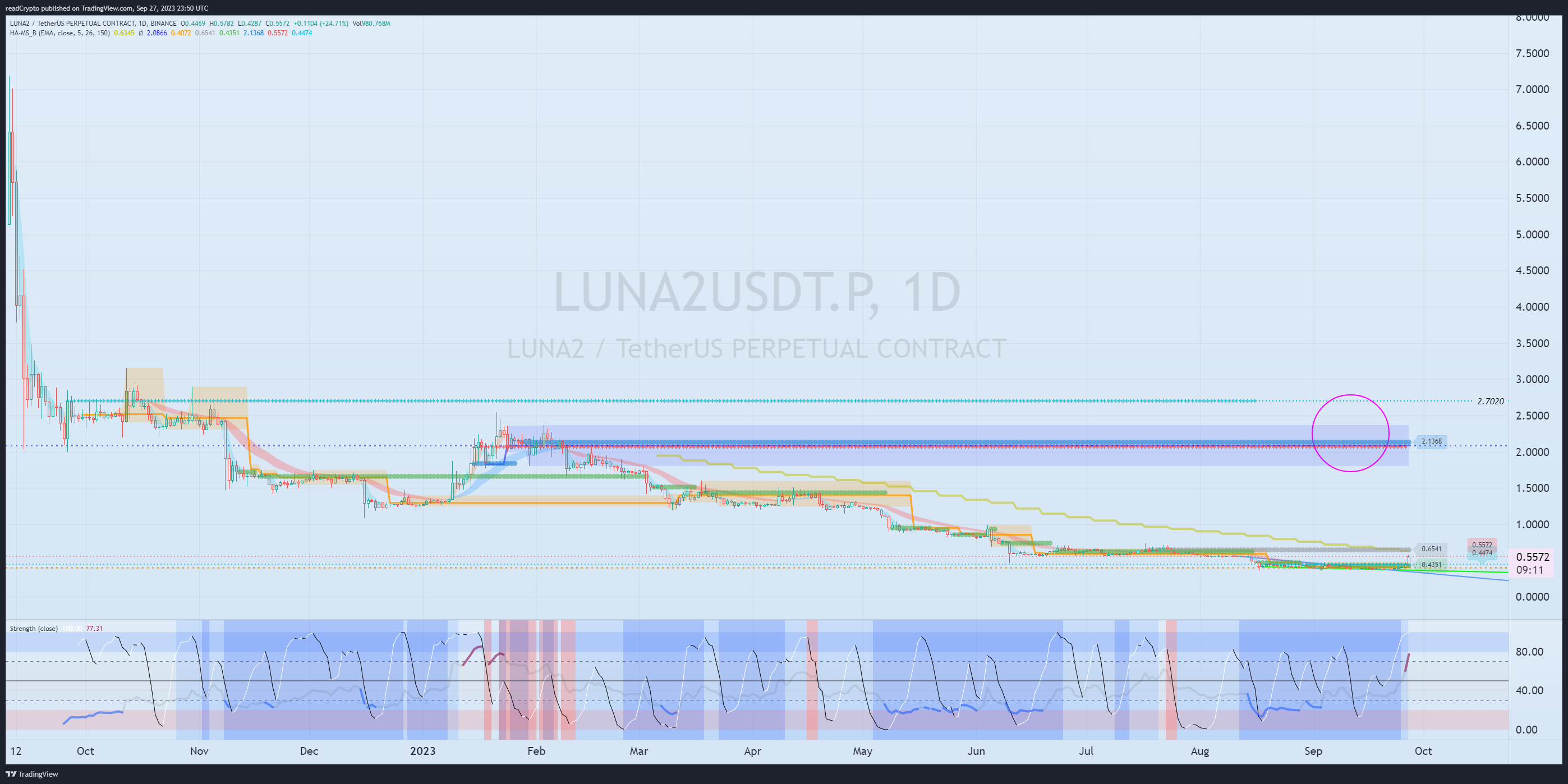 BINANCE:LUNA2USDT.P Chart Image by readCrypto
