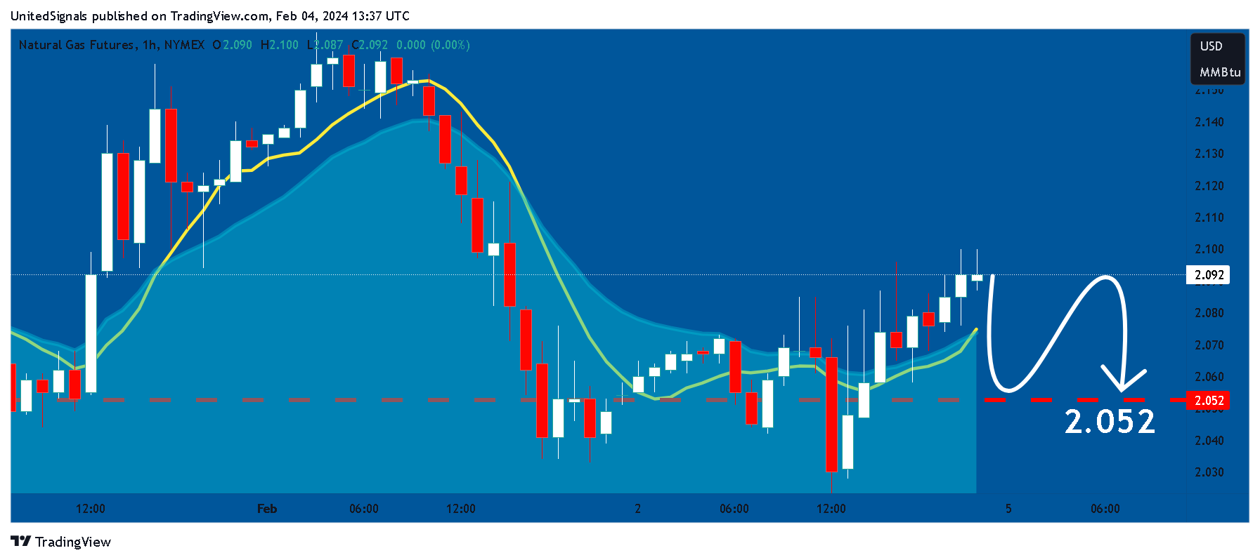 NYMEX_DL:NG1! Imagem do gráfico por UnitedSignals