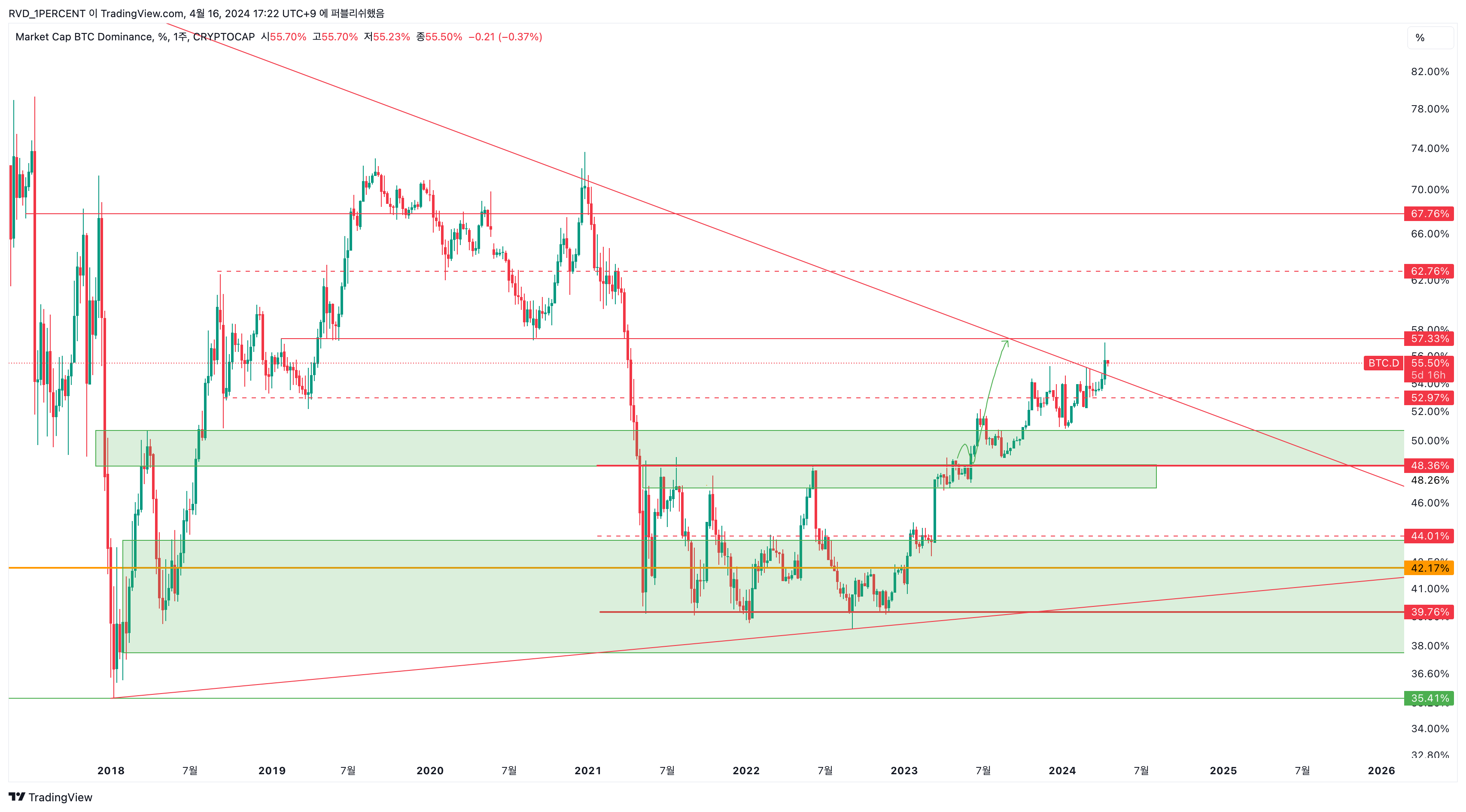CRYPTOCAP:BTC.D Chart Image by RVD_1PERCENT
