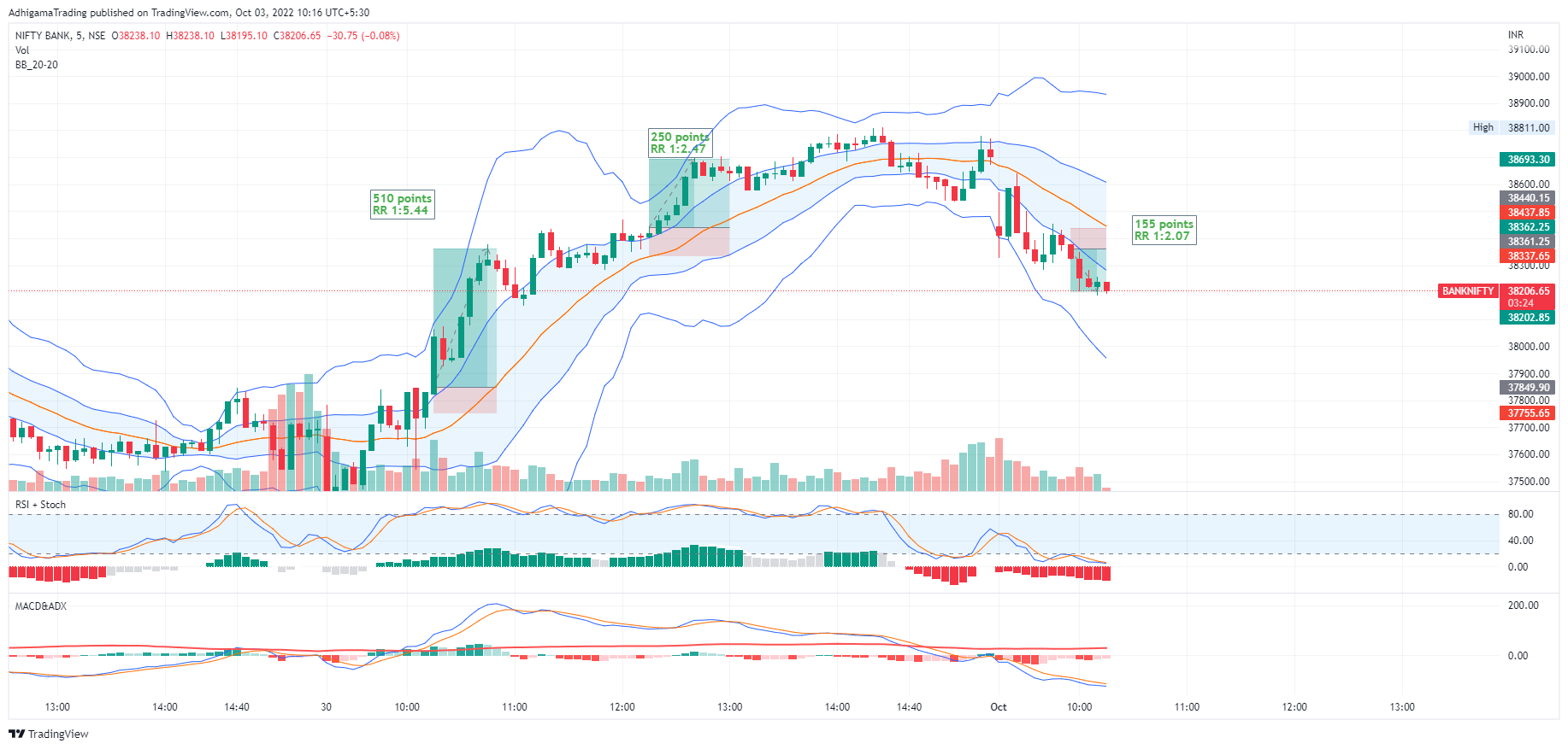 NSE:BANKNIFTY Chart Image by AdhigamaTrading