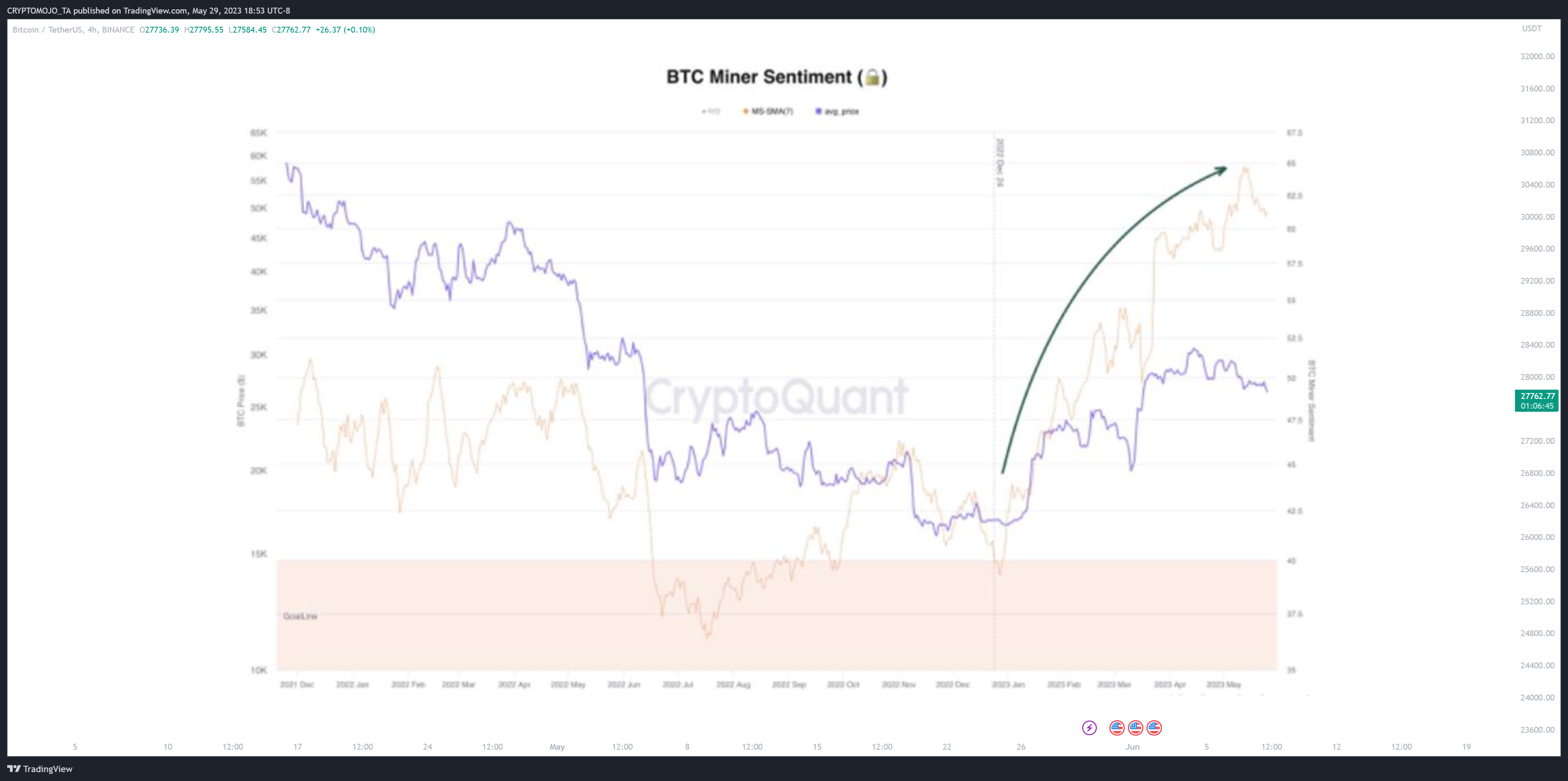 BINANCE:BTCUSDT ‏תמונת גרף מאת CRYPTOMOJO_TA