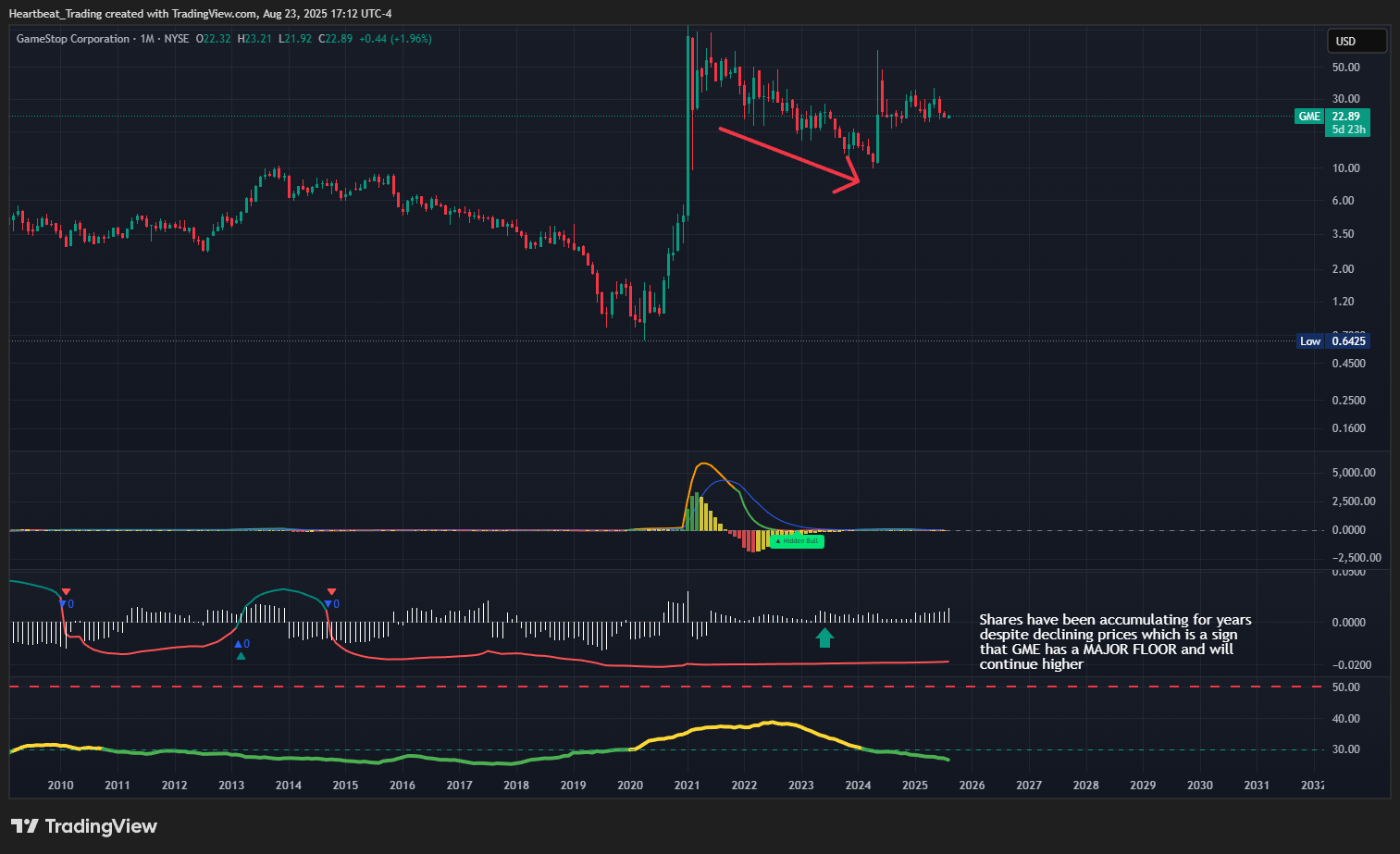 BATS:GMEチャート画像 - Heartbeat_Tradingの投稿