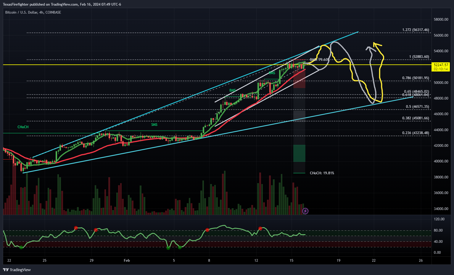 COINBASE:BTCUSD Chart Image by TexasFirefighter