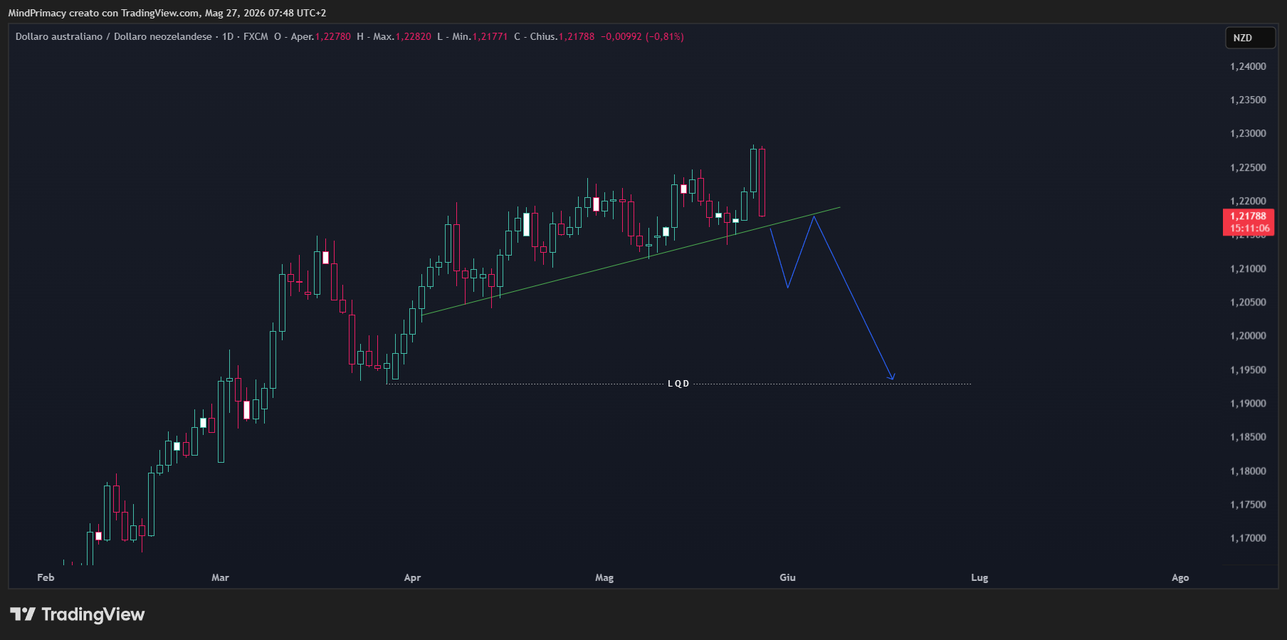 FX:AUDNZD Chart Image by MindPrimacy