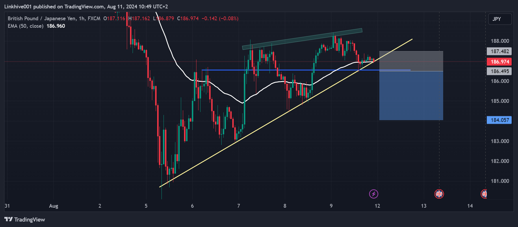 FX:GBPJPY صورة الرسم البياني by Linkhive001