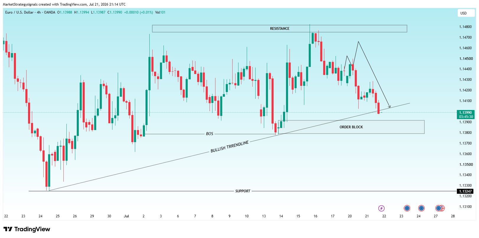 OANDA:EURUSD Chart Image by MarketStrategysignals