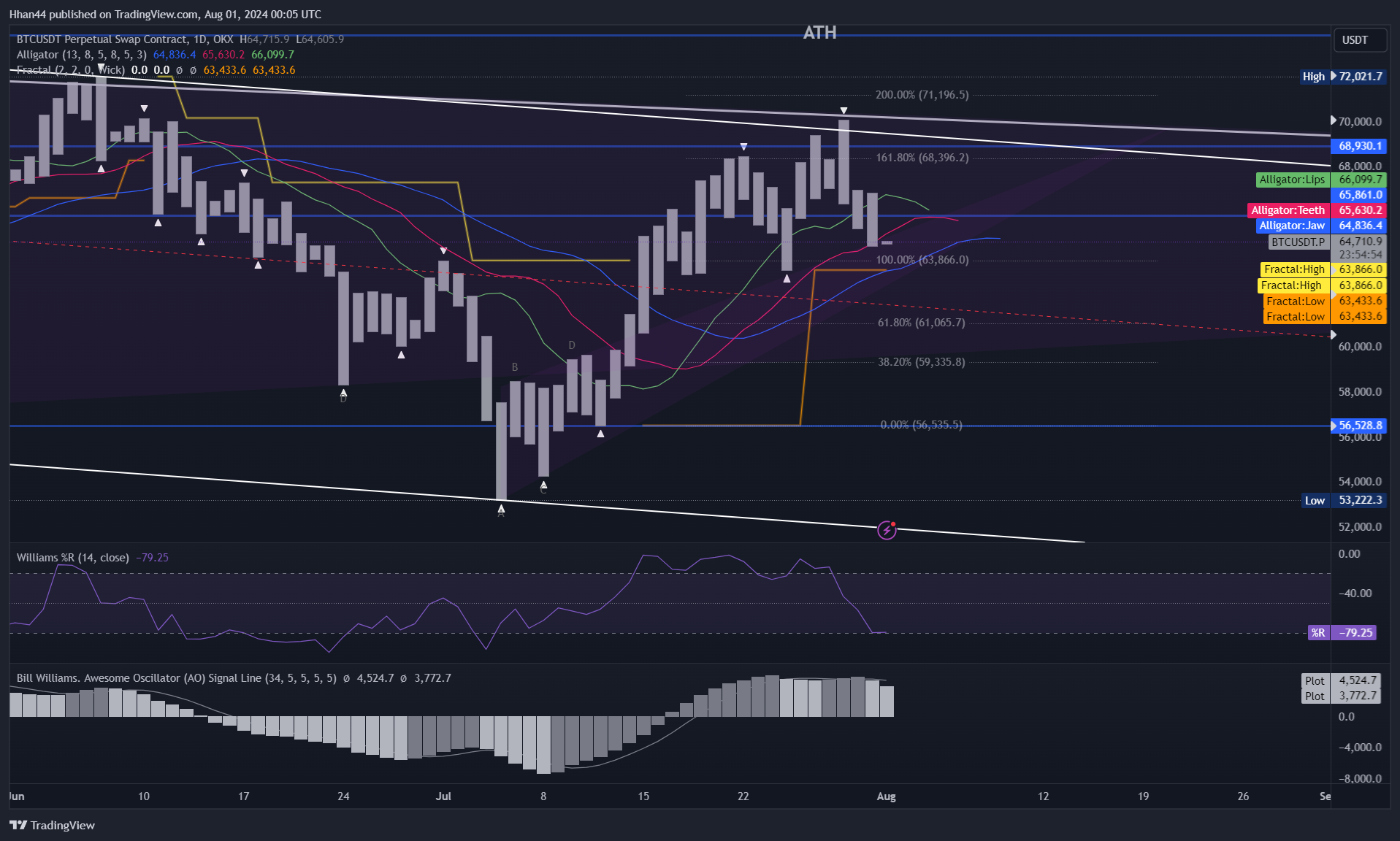 OKX:BTCUSDT.P Chart Image by Hhan44
