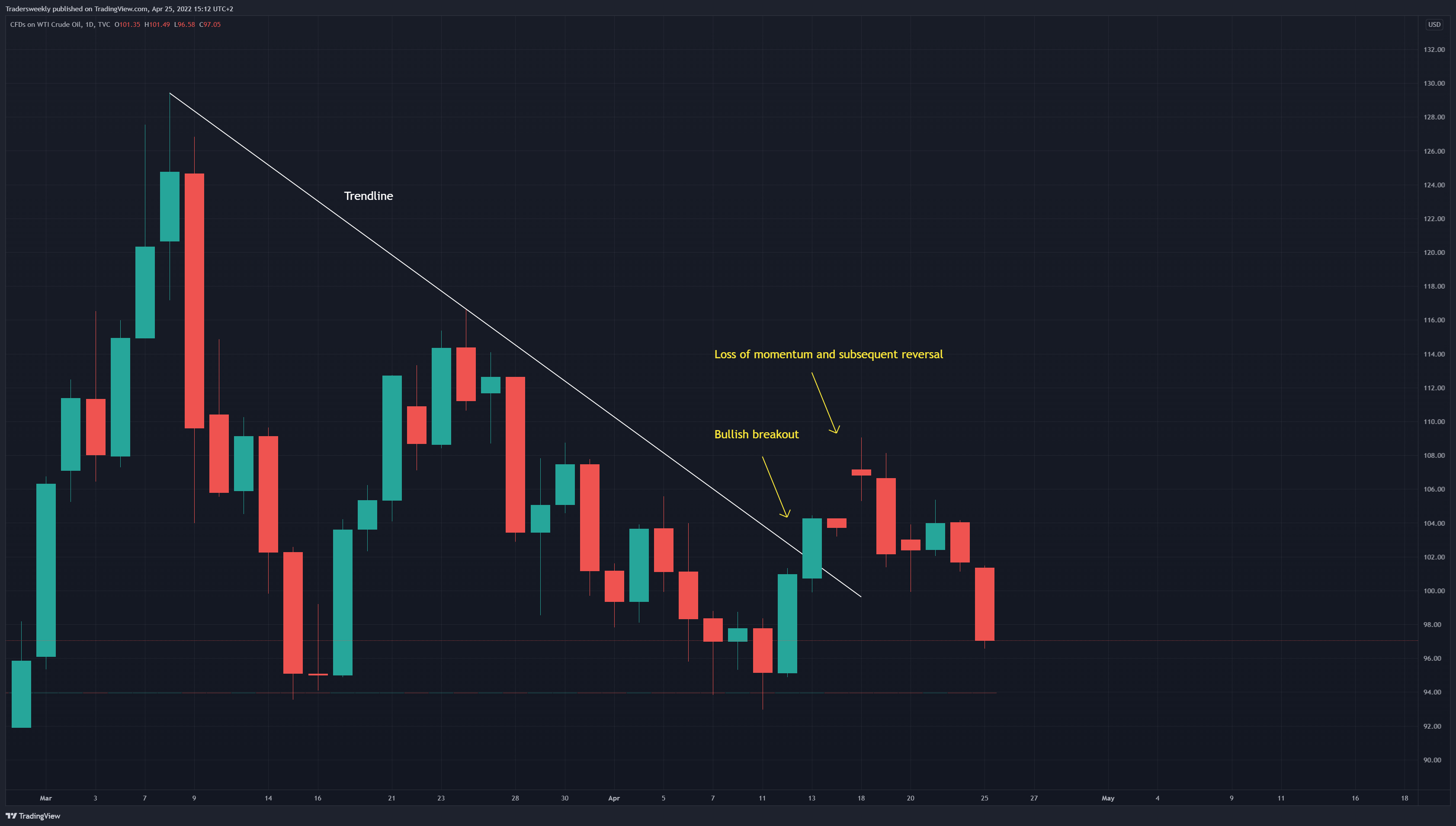TVC:USOIL Chart Image by Tradersweekly