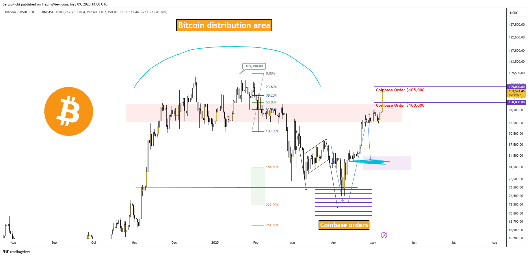 COINBASE:BTCUSDC صورة الرسم البياني by StockWhaleX