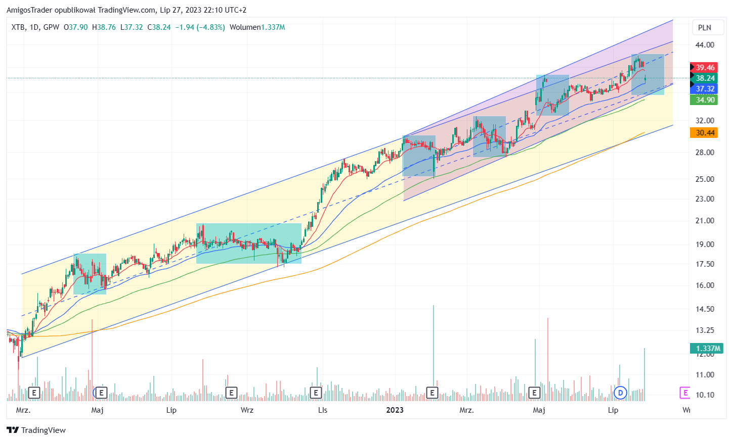 GPW:XTB Chart Image by AmigosTrader