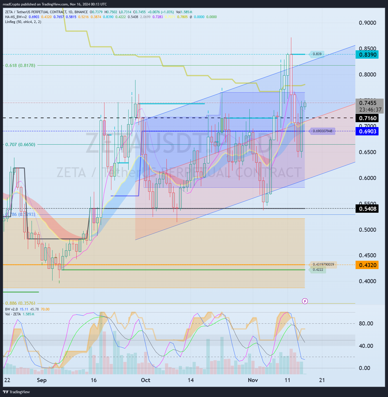 BINANCE:ZETAUSDT.P Chart Image by readCrypto