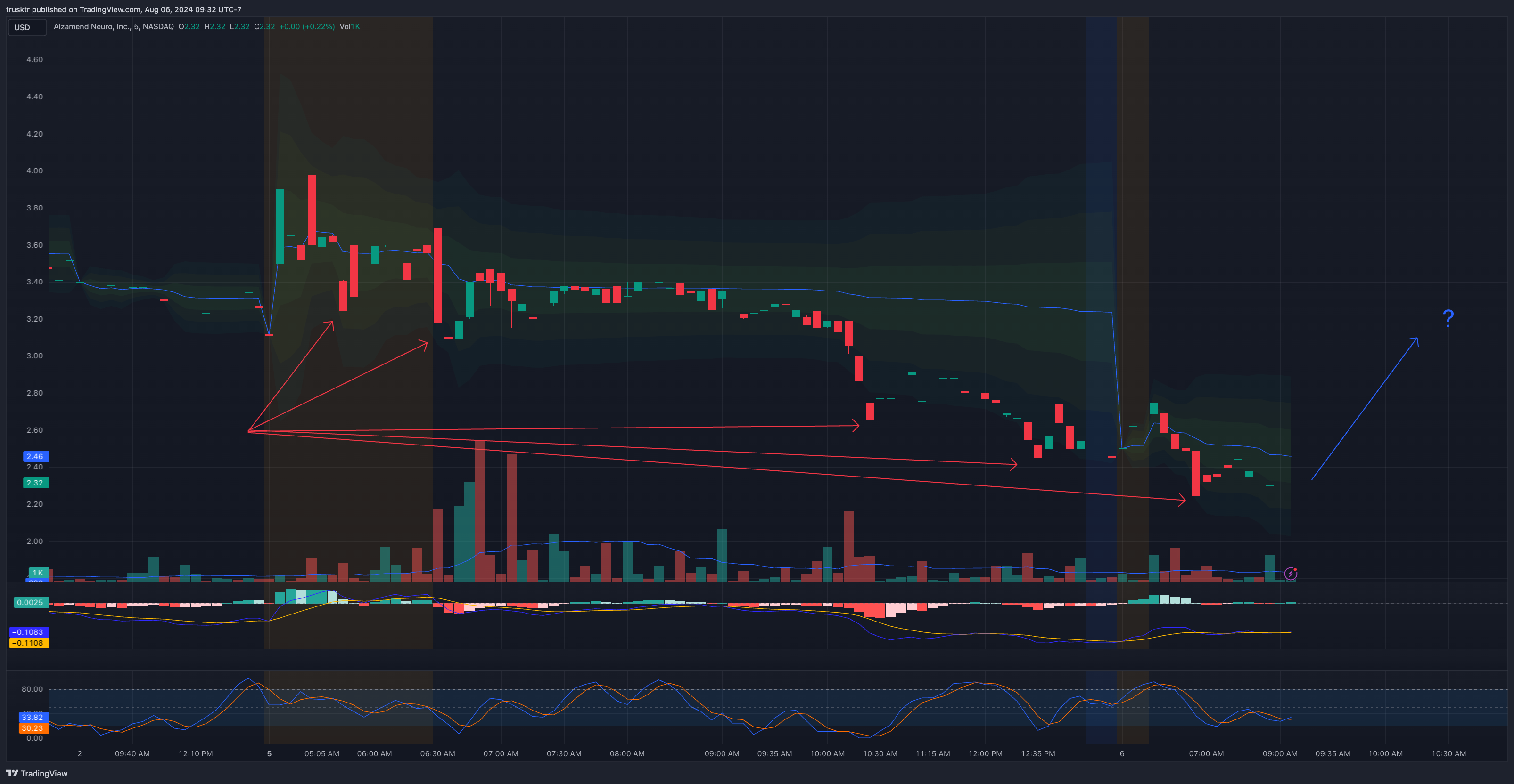 NASDAQ:ALZN Chart Image by trusktr