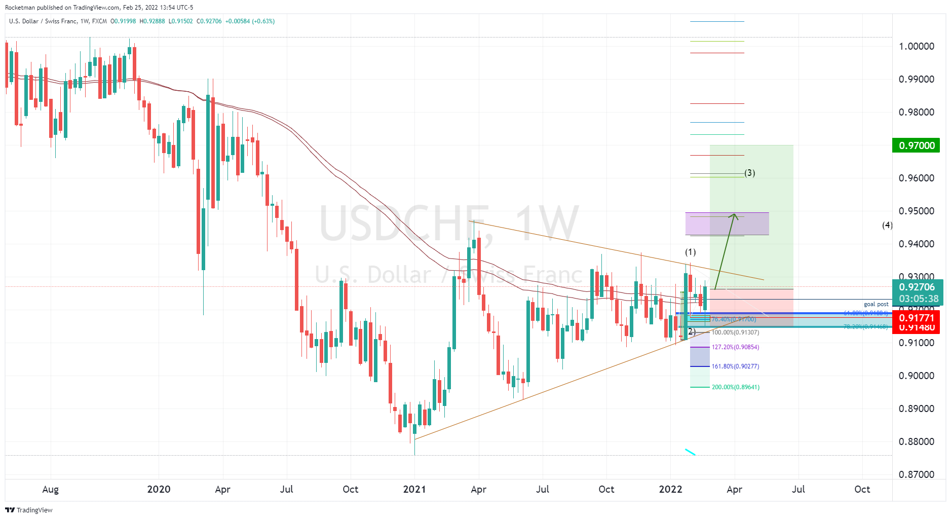 FX:USDCHF Chartbild von Rocketman