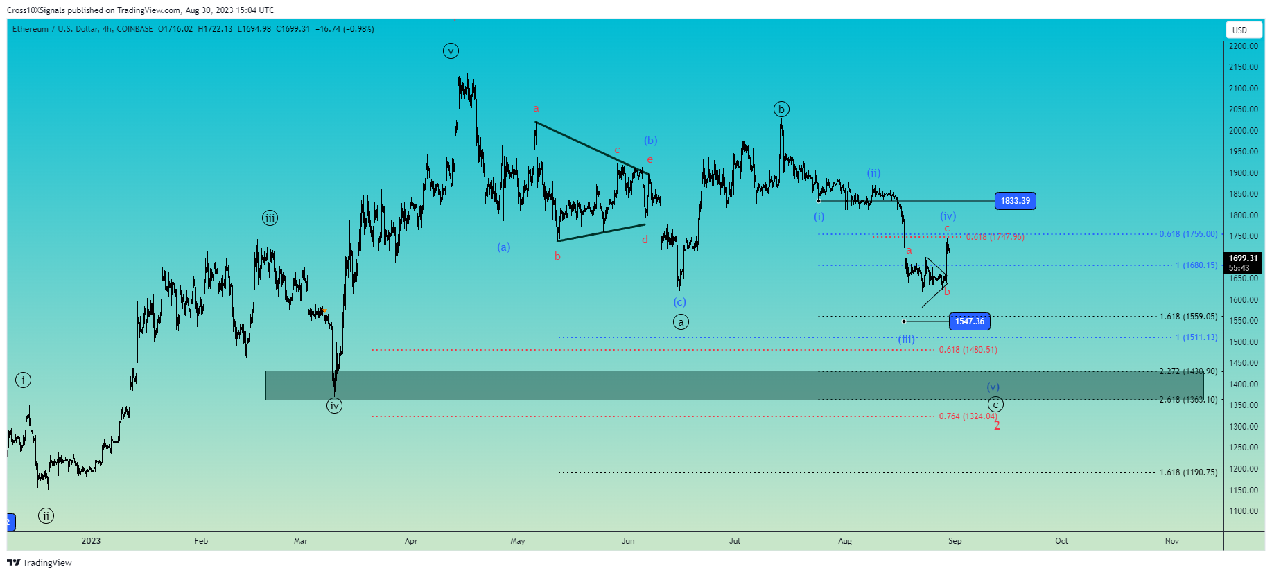 COINBASE:ETHUSD Immagine del grafico by Cross10XSignals