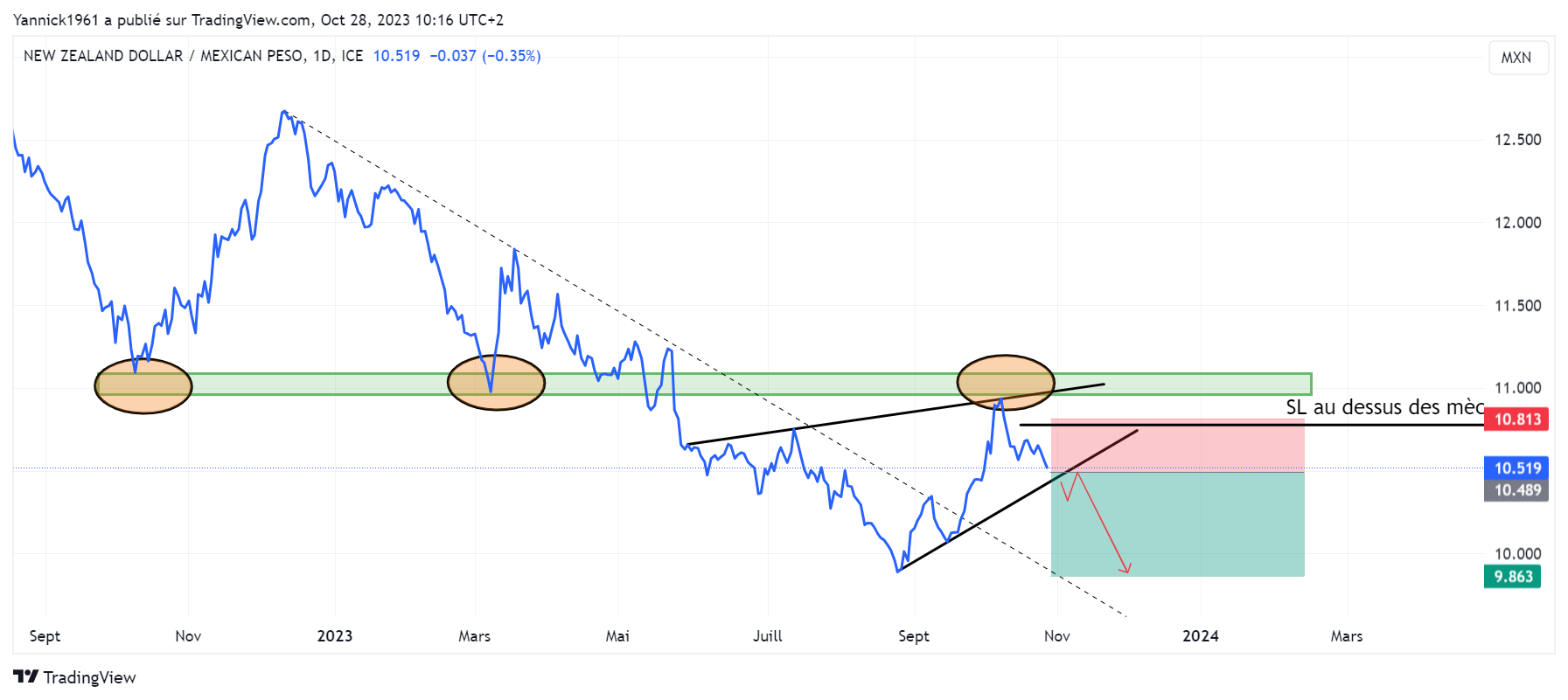 FX_IDC:NZDMXN Chart Image by Yannick1961