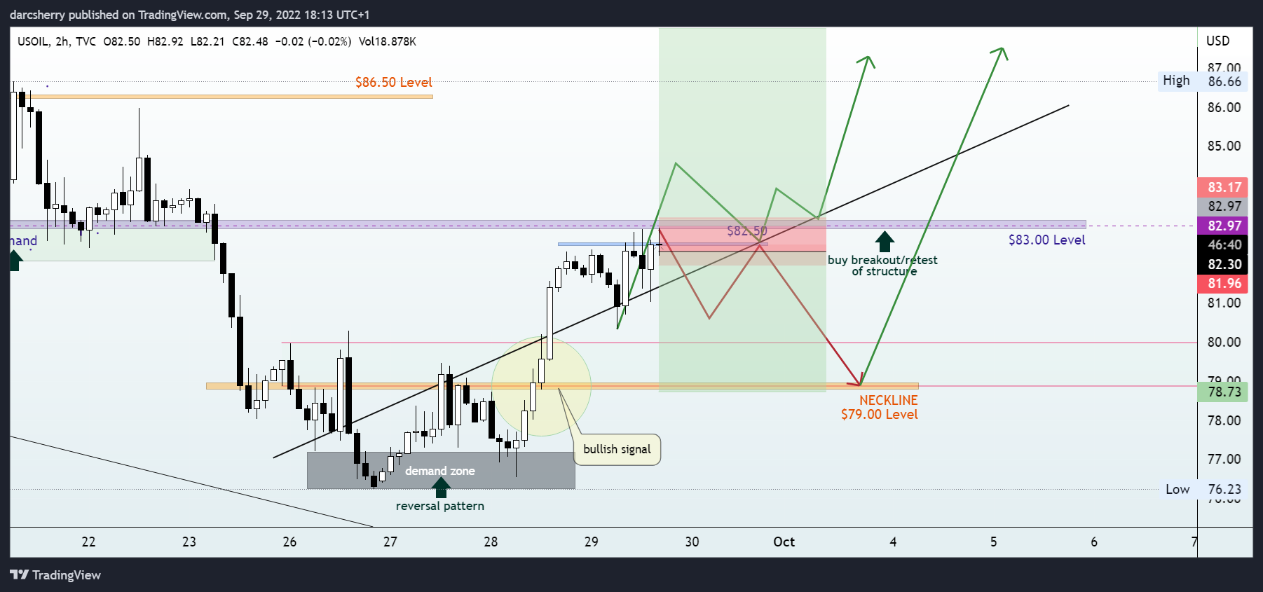 TVC:USOIL Chart Image by darcsherry