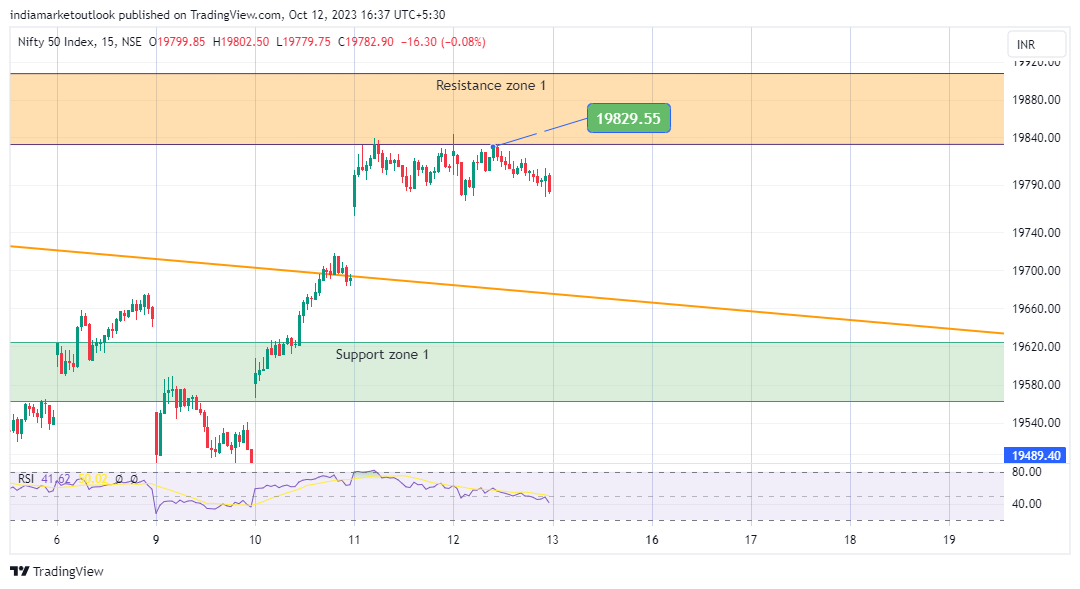 NSE:NIFTY Chartbild von indiamarketoutlook