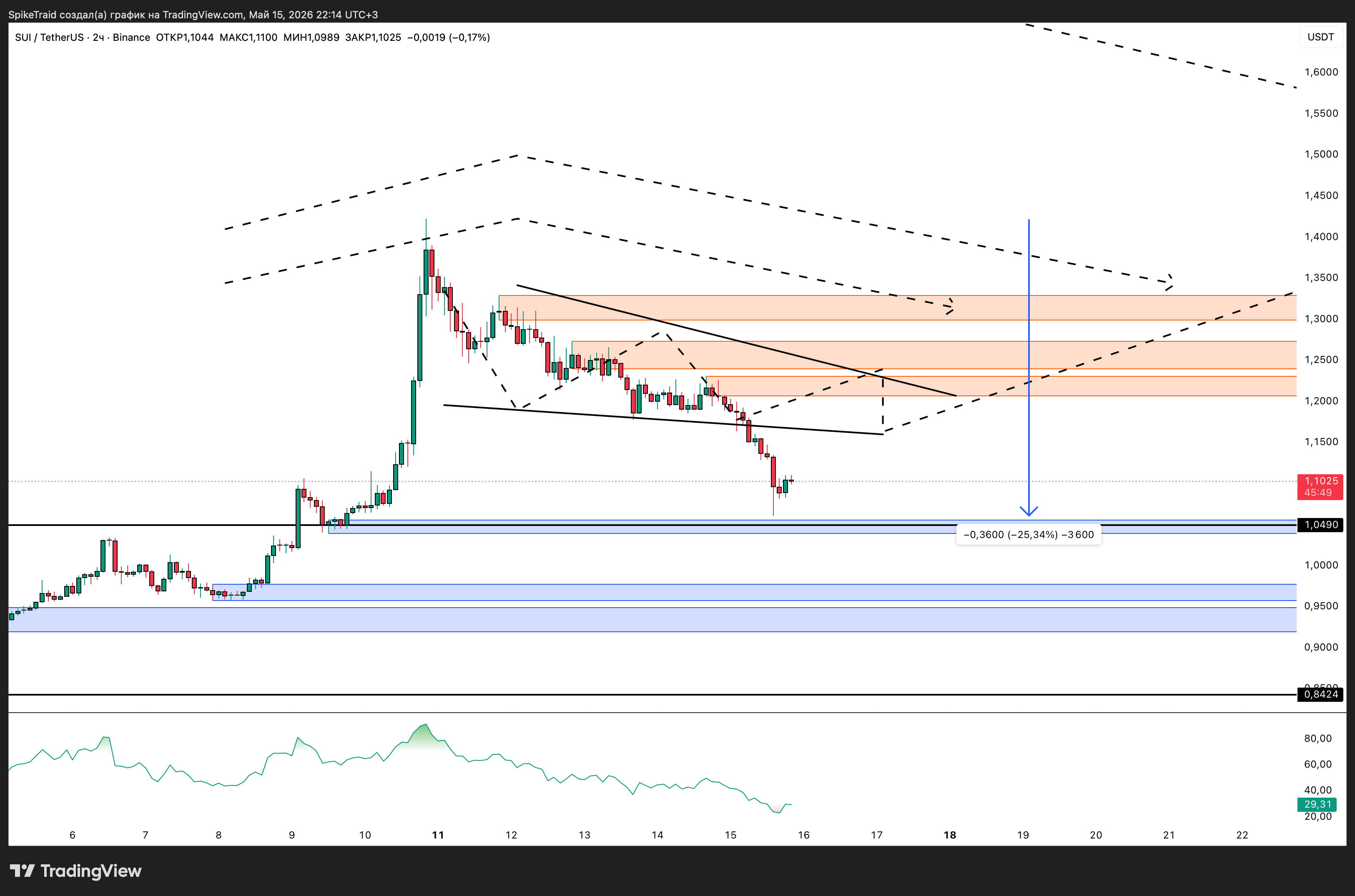 BINANCE:SUIUSDT Chart Image by SpikeTraid
