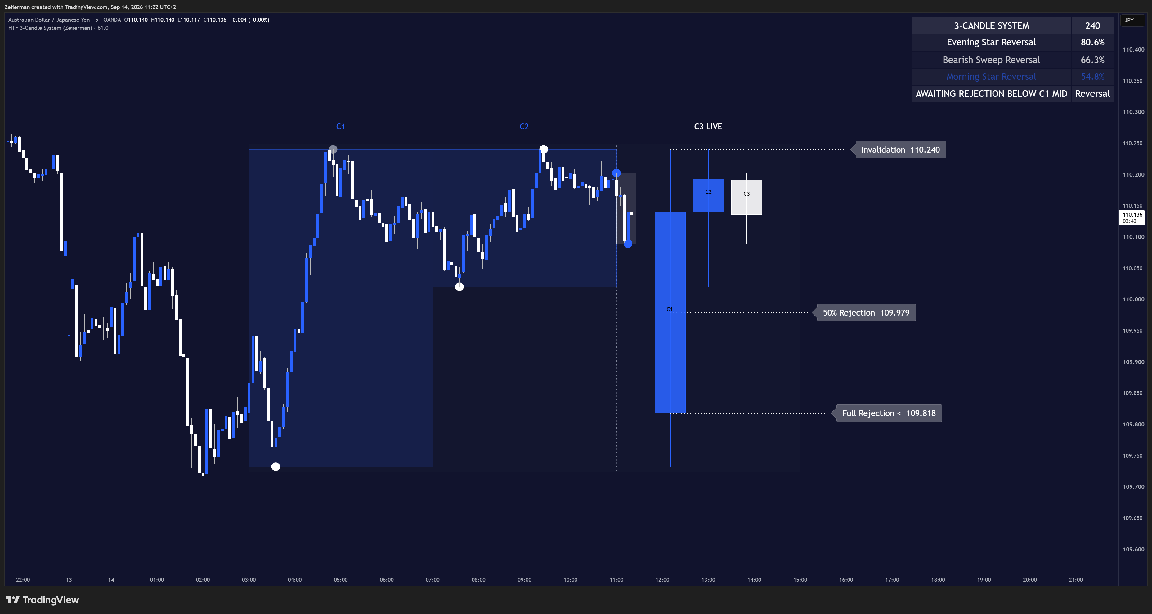 OANDA:AUDJPY Chart Image by Zeiierman