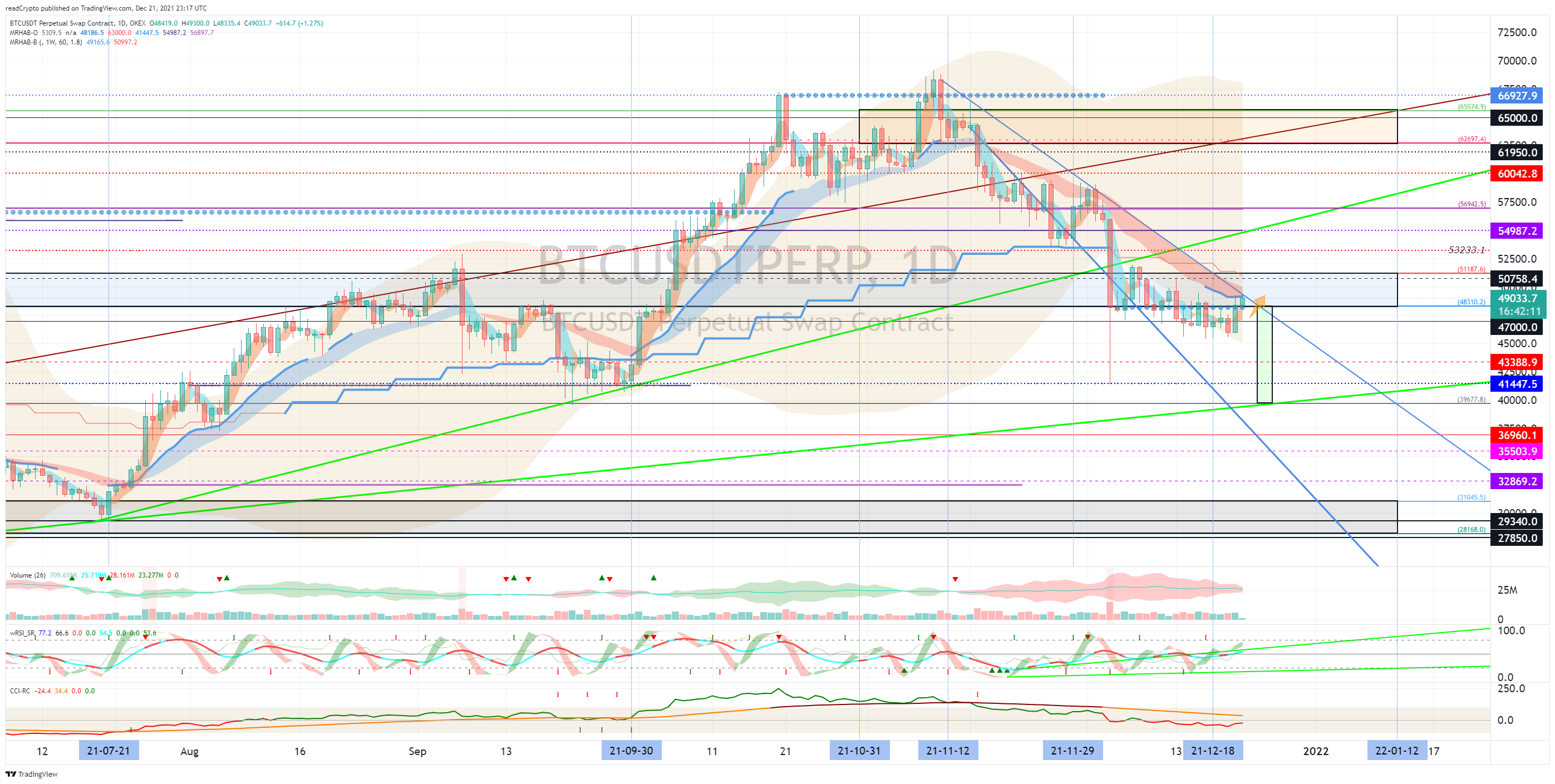 Снимок графика «OKEX:BTCUSDTPERP» от readCrypto