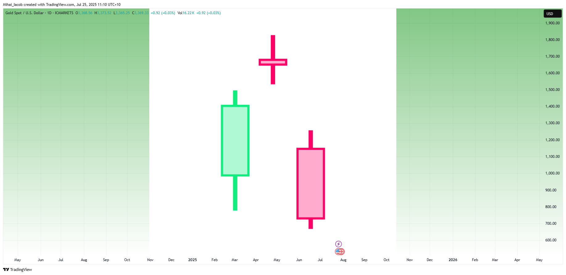 ICMARKETS:XAUUSD Chart Image by Mihai_Iacob