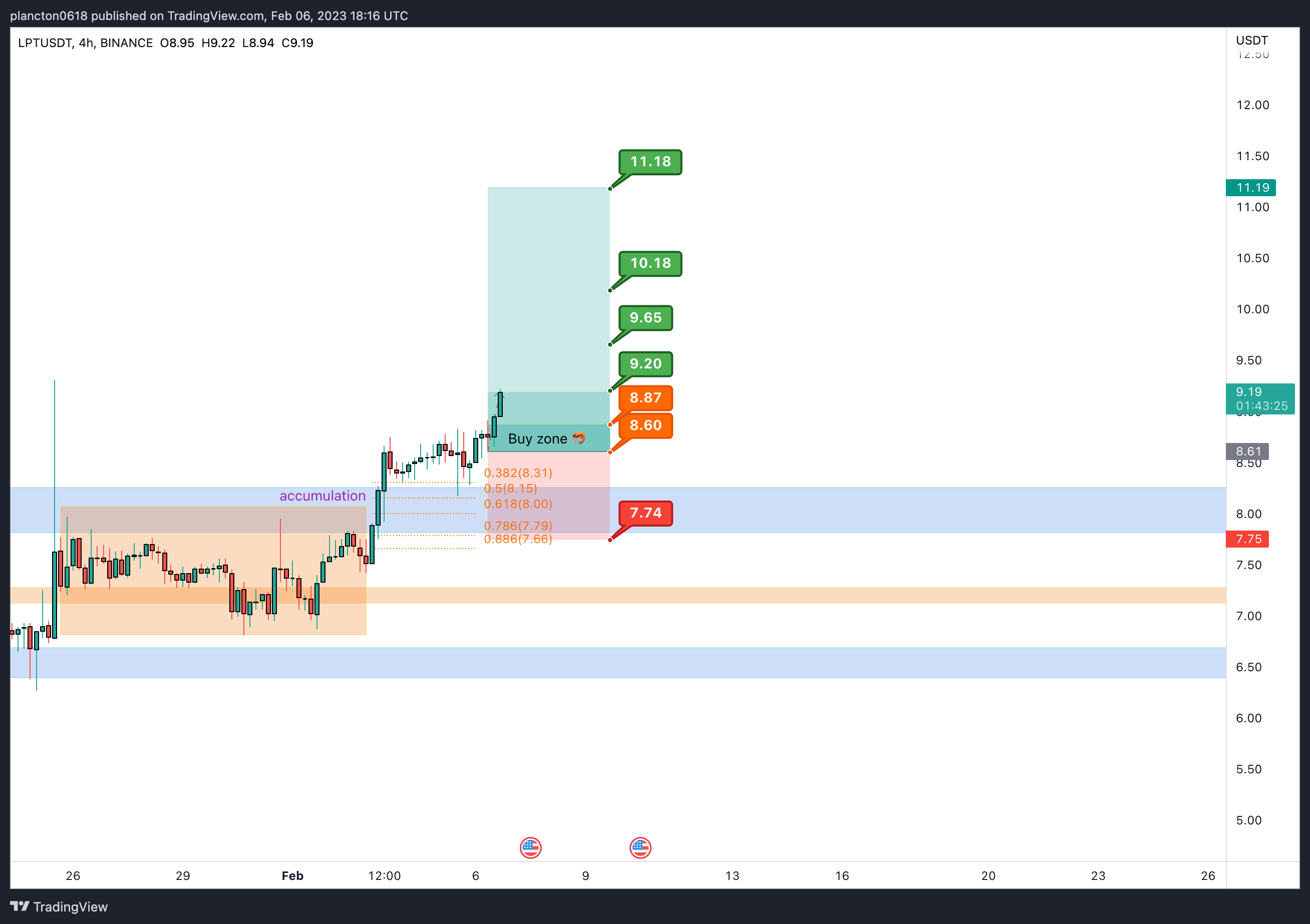 BINANCE:LPTUSDT صورة الرسم البياني by InkyGrip