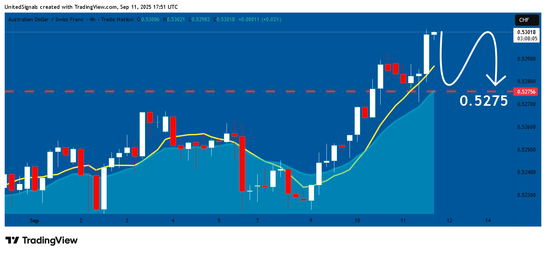 TRADENATION:AUDCHF Chart Image by UnitedSignals