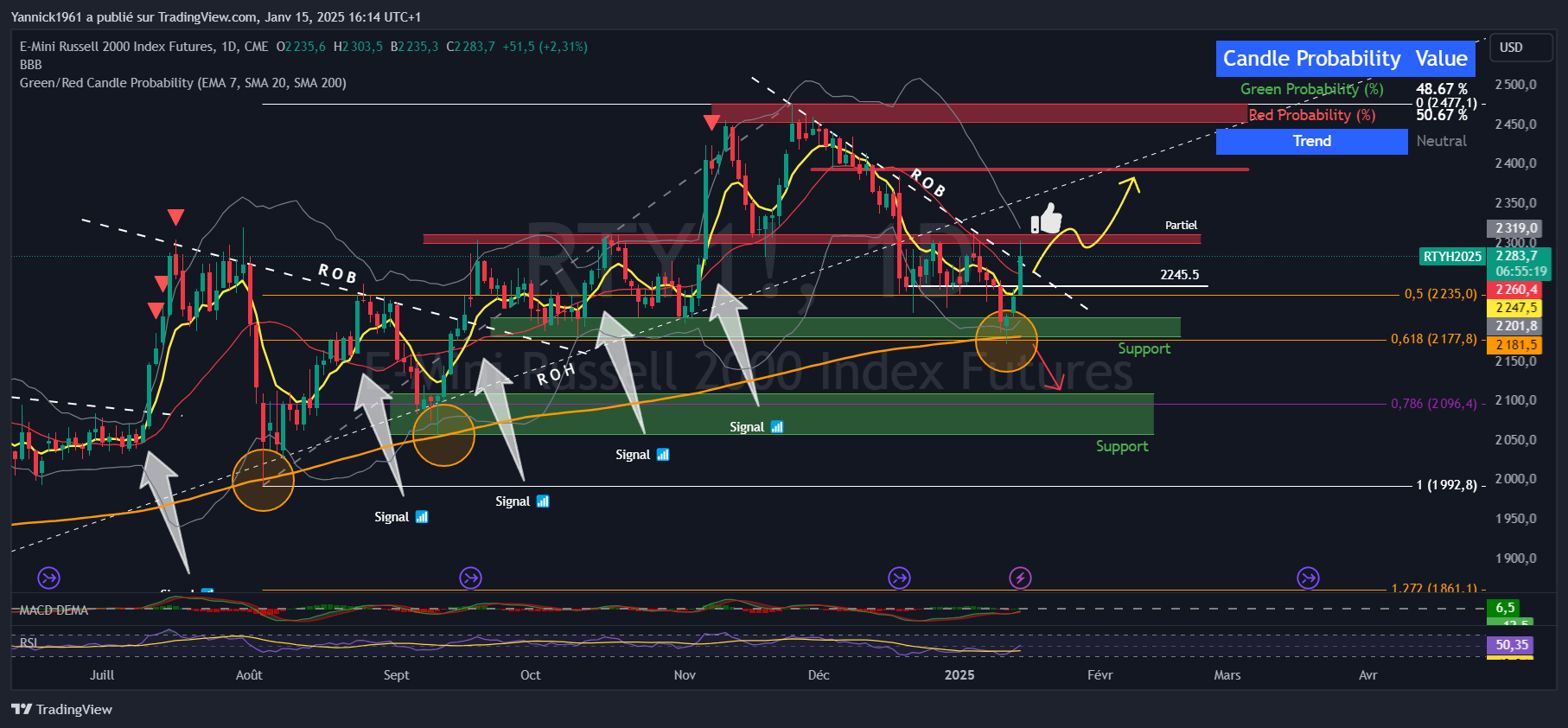 CME_MINI_DL:RTY1! Chart Image by Yannick1961