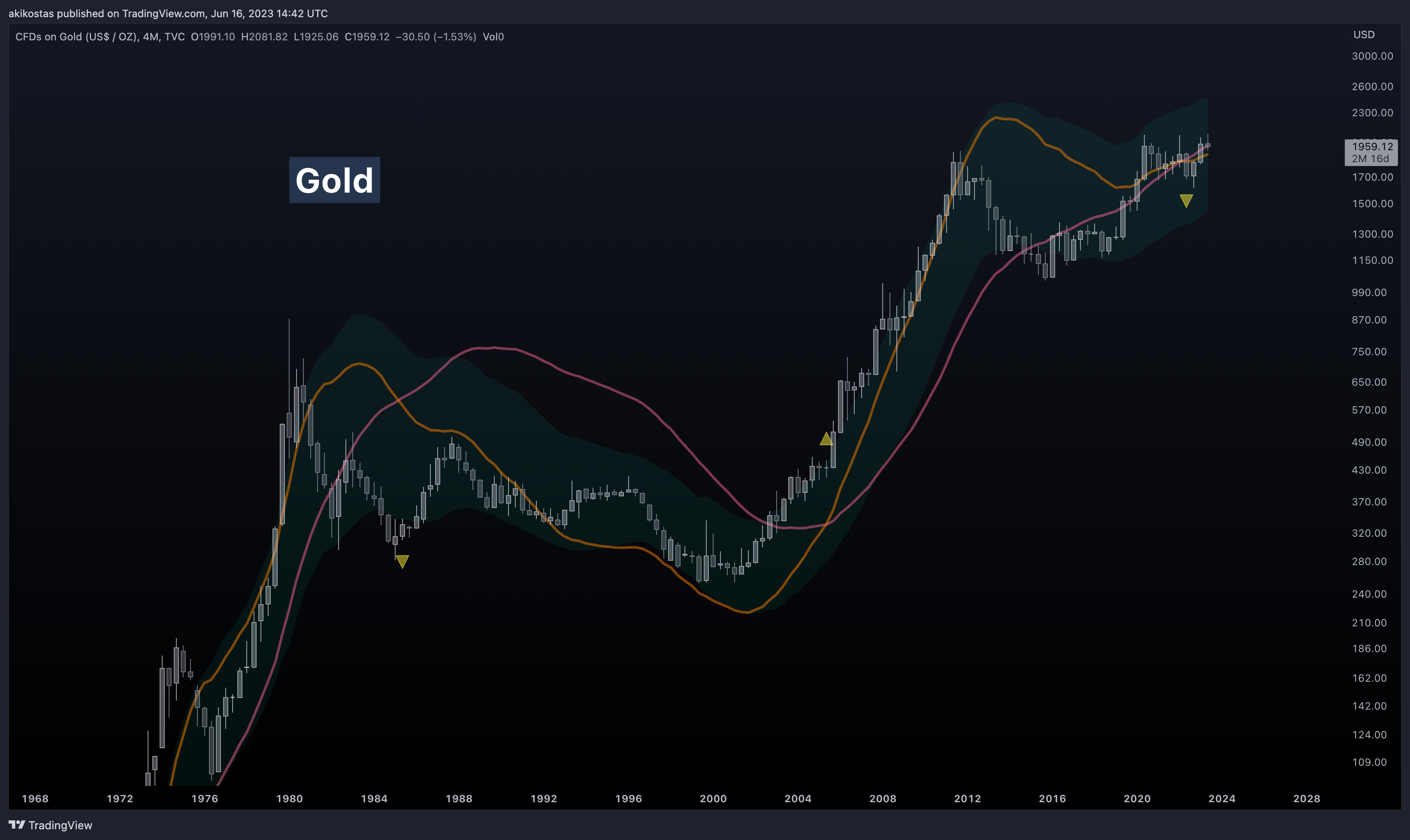 Imej Carta TVC:GOLD oleh akikostas