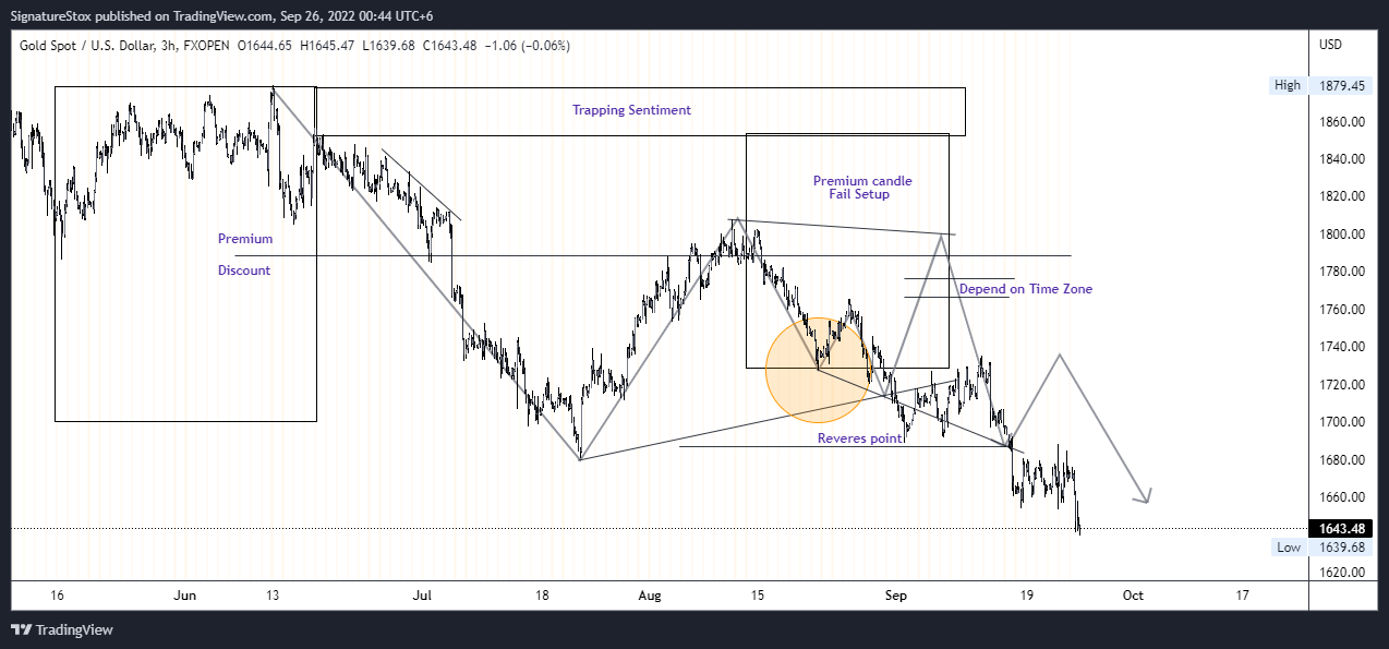 Imej Carta FXOPEN:XAUUSD oleh SignatureStox