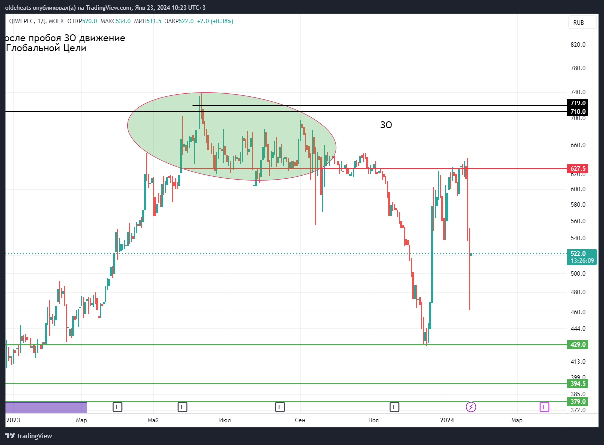 MOEX:QIWI Chart Image by oldcheats