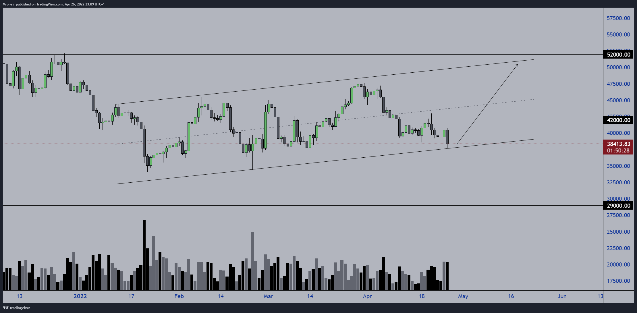 COINBASE:BTCUSD Chart Image by dogofwallstreets