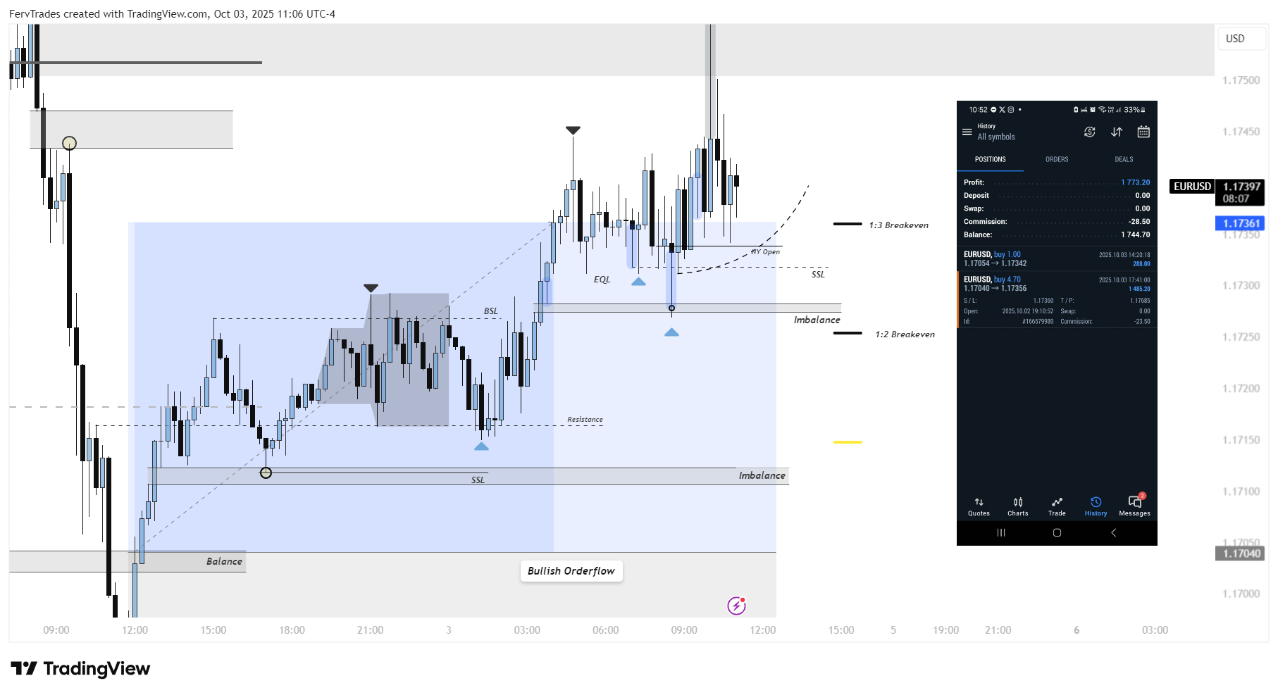 FX:EURUSD Chart Image by FervTrades