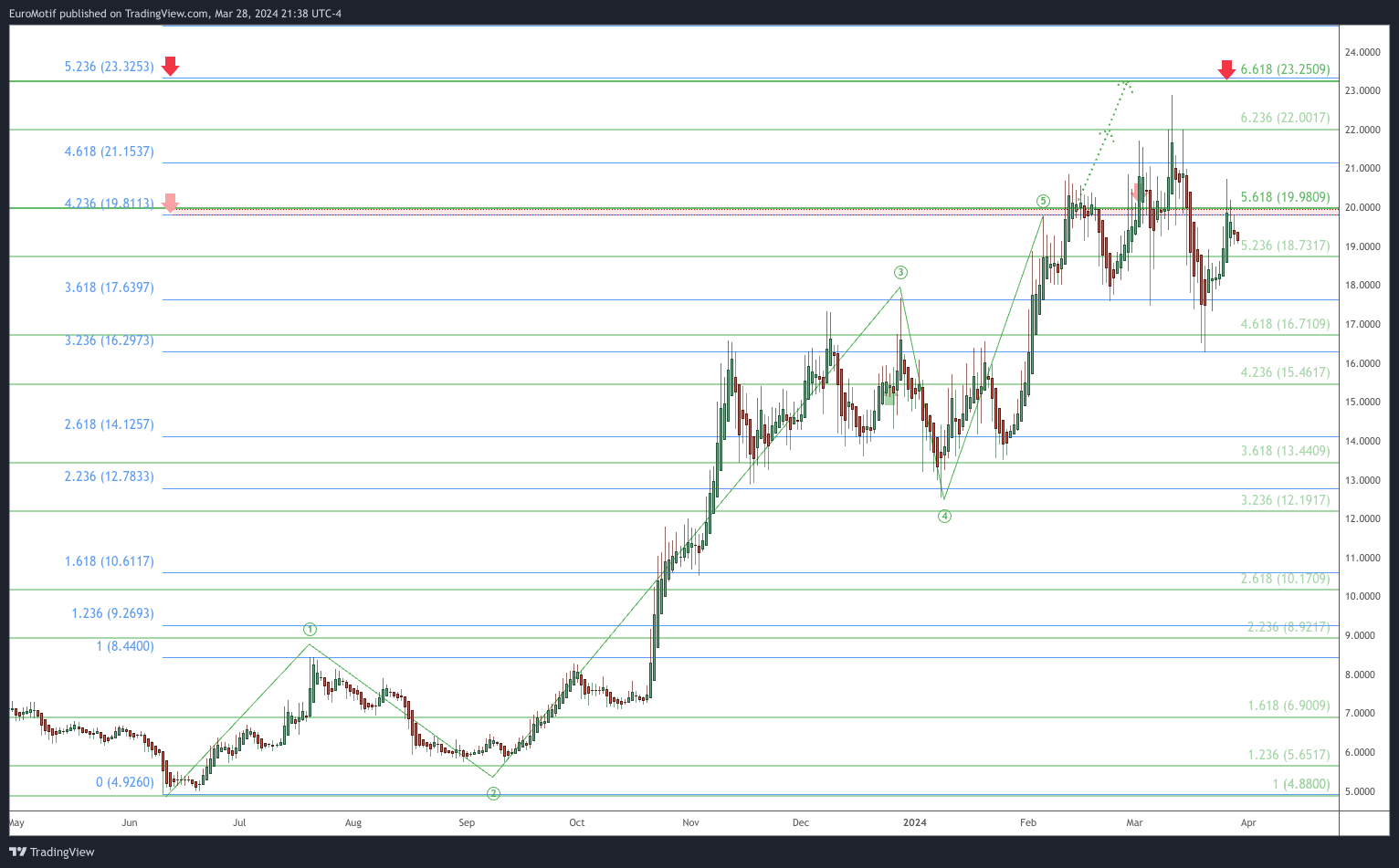 COINBASE:LINKUSD Chart Image by EuroMotif
