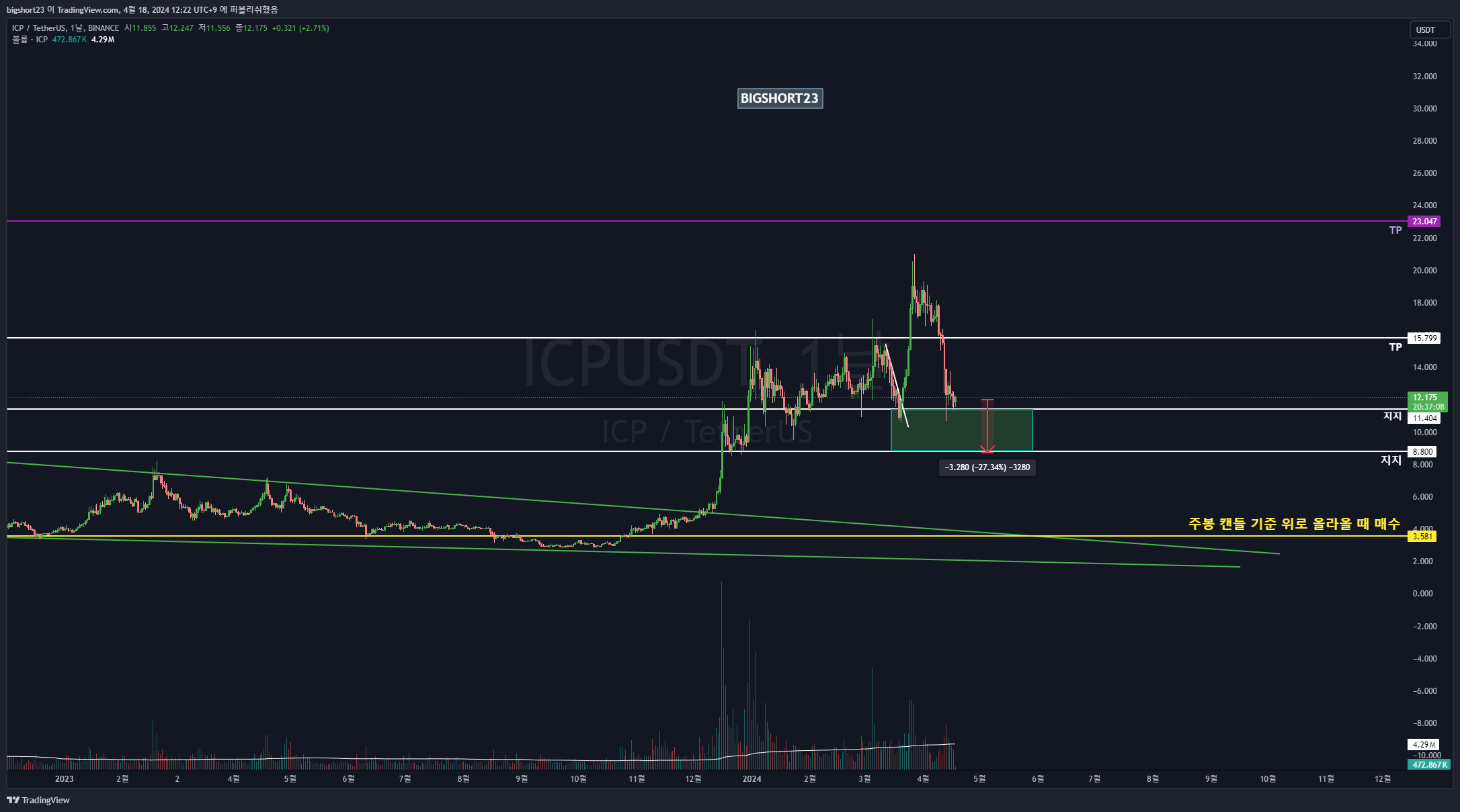 BINANCE:ICPUSDT Chart Image by bigshort23