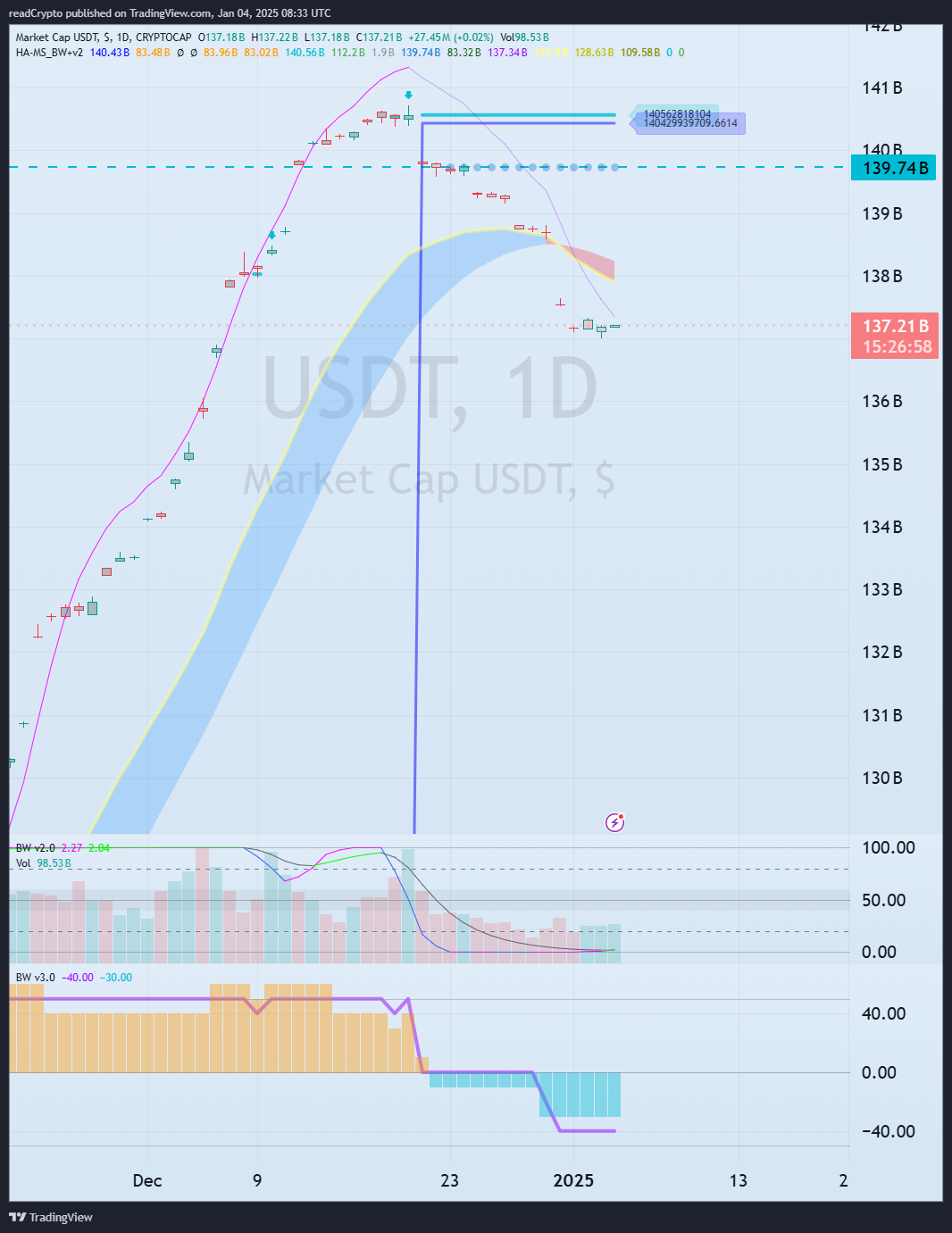 CRYPTOCAP:USDT Chart Image by readCrypto