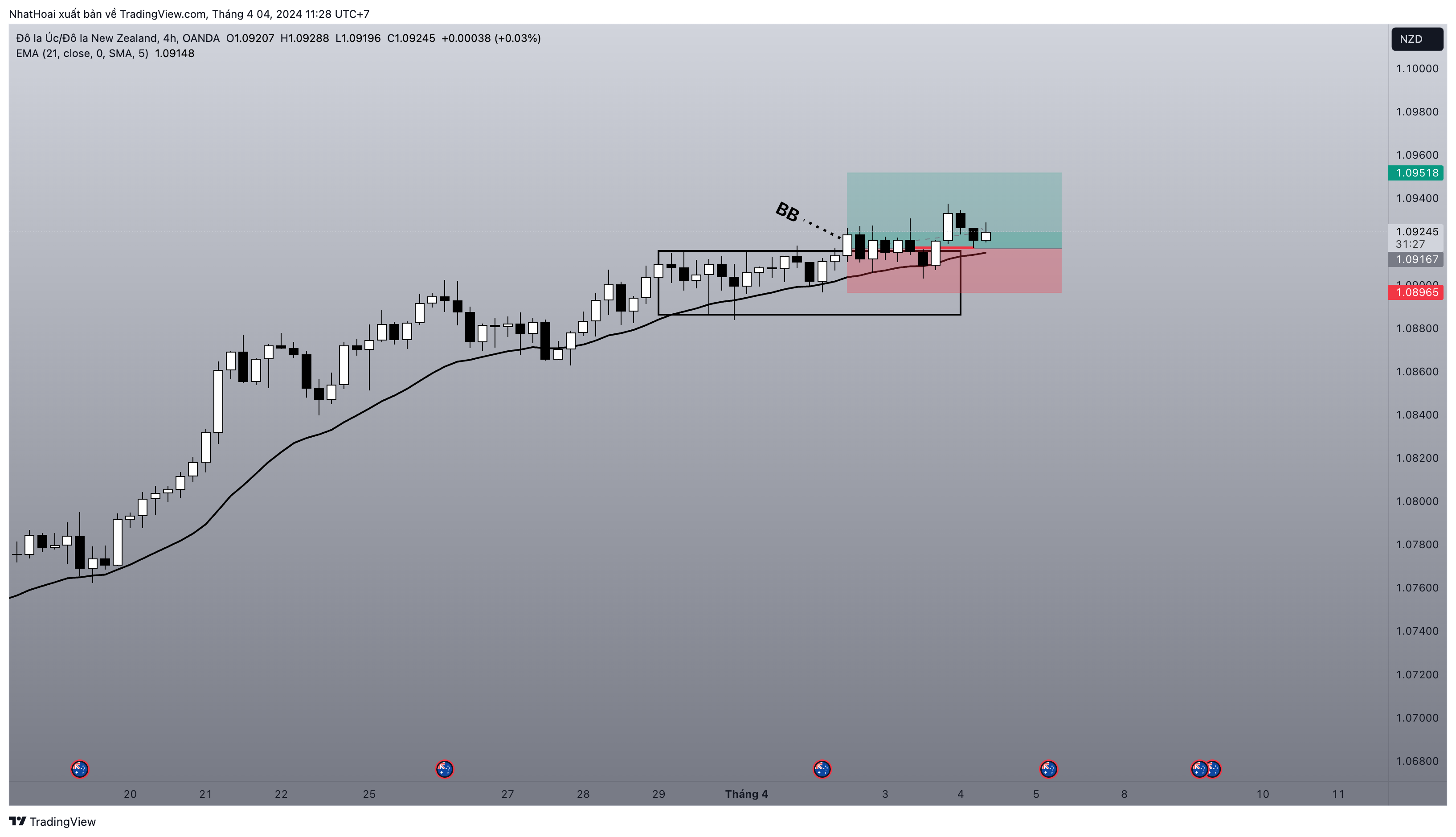OANDA:AUDNZD Chart Image by NhatHoai