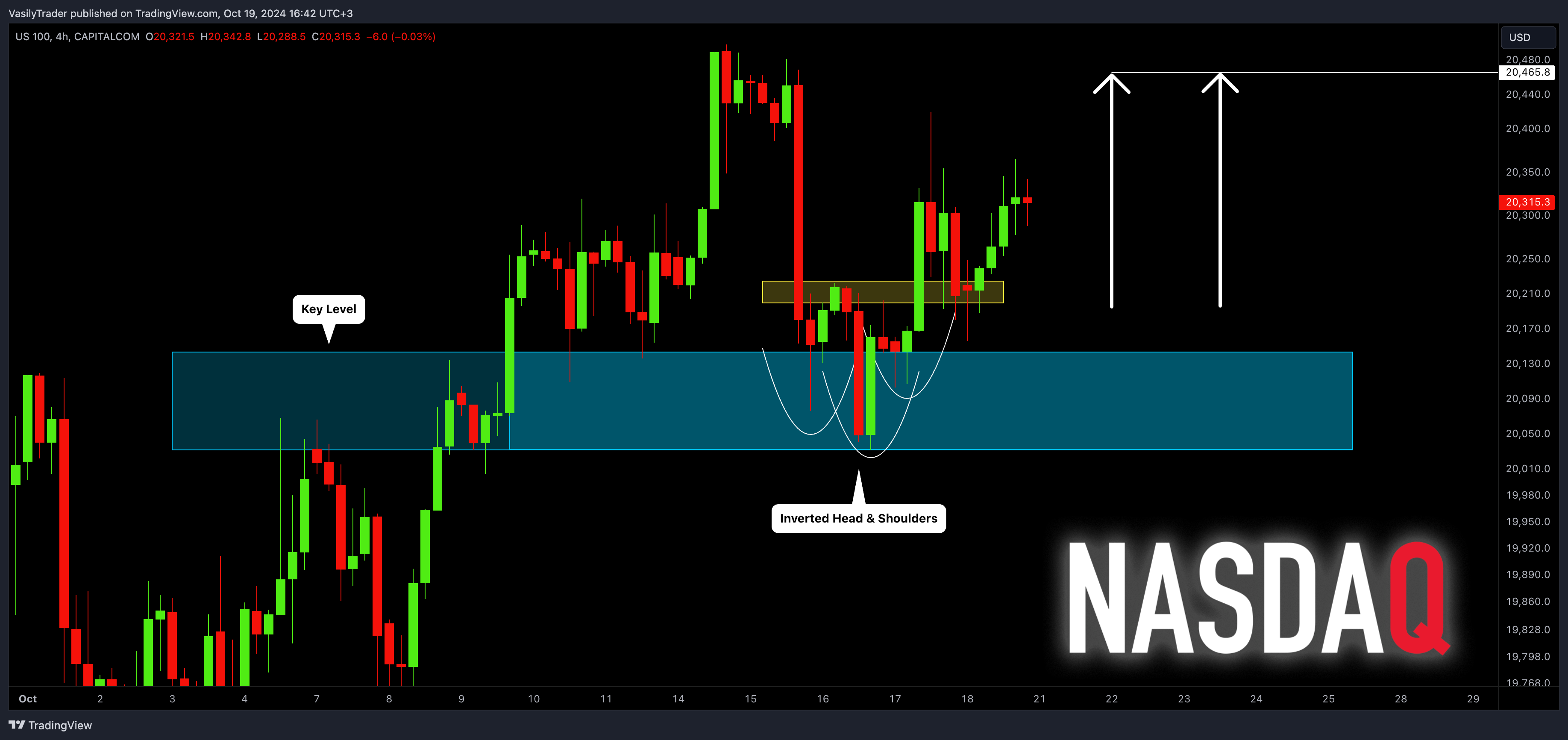 CAPITALCOM:US100 Chart Image by VasilyTrader