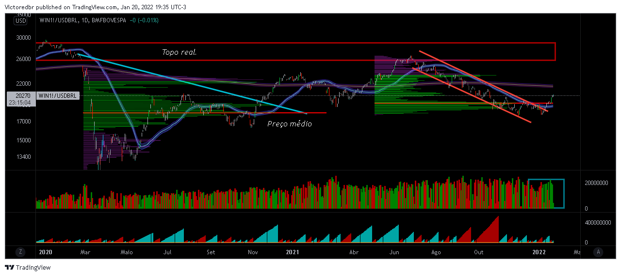 BMFBOVESPA:WIN1!/FX_IDC:USDBRL ภาพชาร์ต โดย Victoredbr