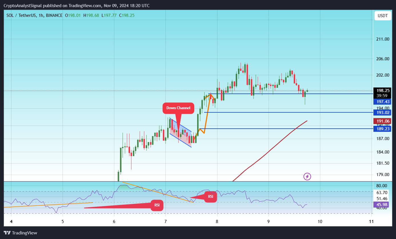 BINANCE:SOLUSDT Obraz wykresu od CryptoAnalystSignal