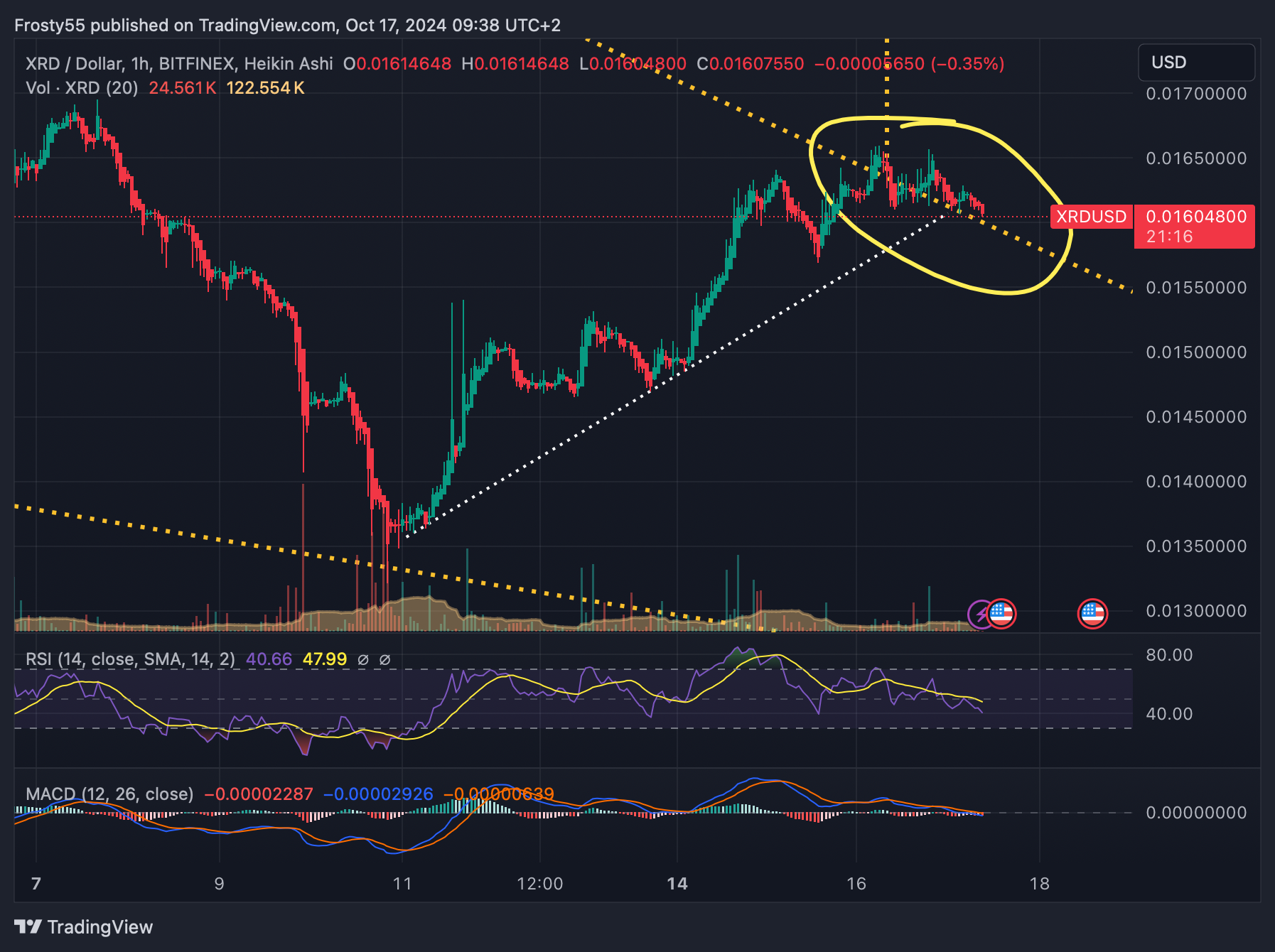 BITFINEX:XRDUSD 차트 이미지 - Frosty55 제공