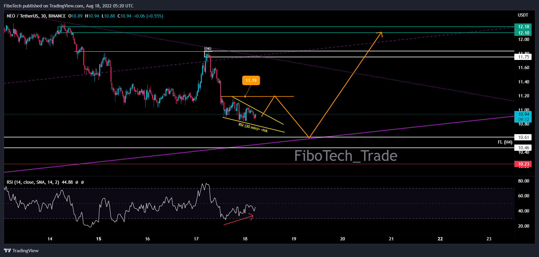 BINANCE:NEOUSDT Obraz wykresu od FiboTech