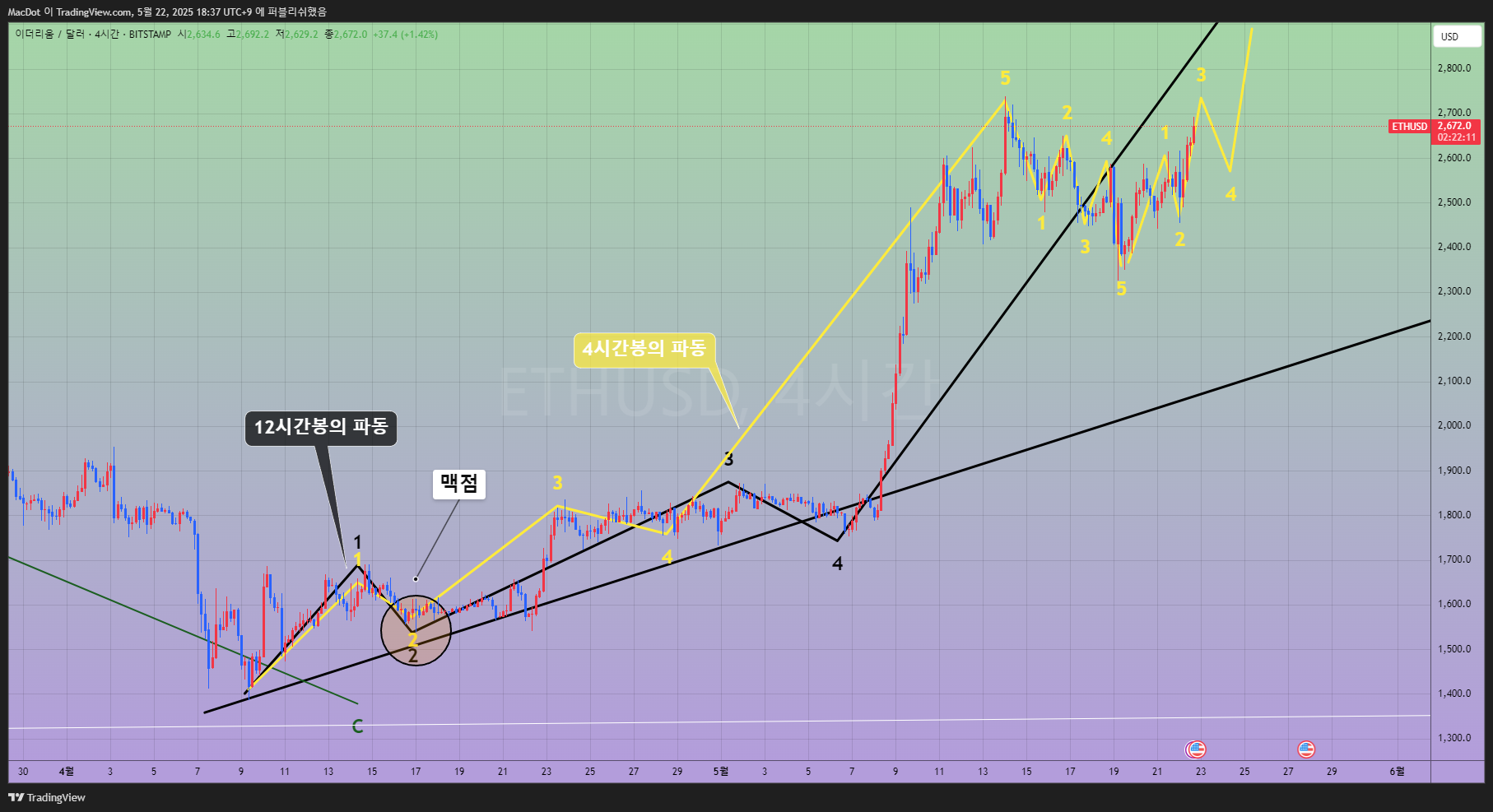 BITSTAMP:ETHUSD Chart Image by MacDot