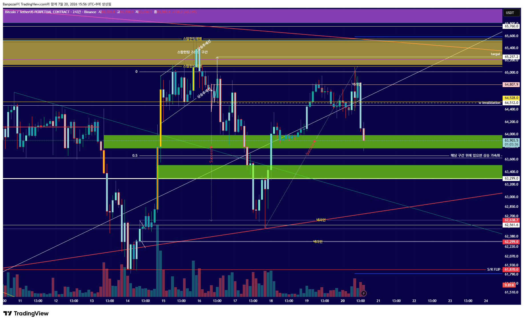 BINANCE:BTCUSDT.P Chart Image by Banpozai