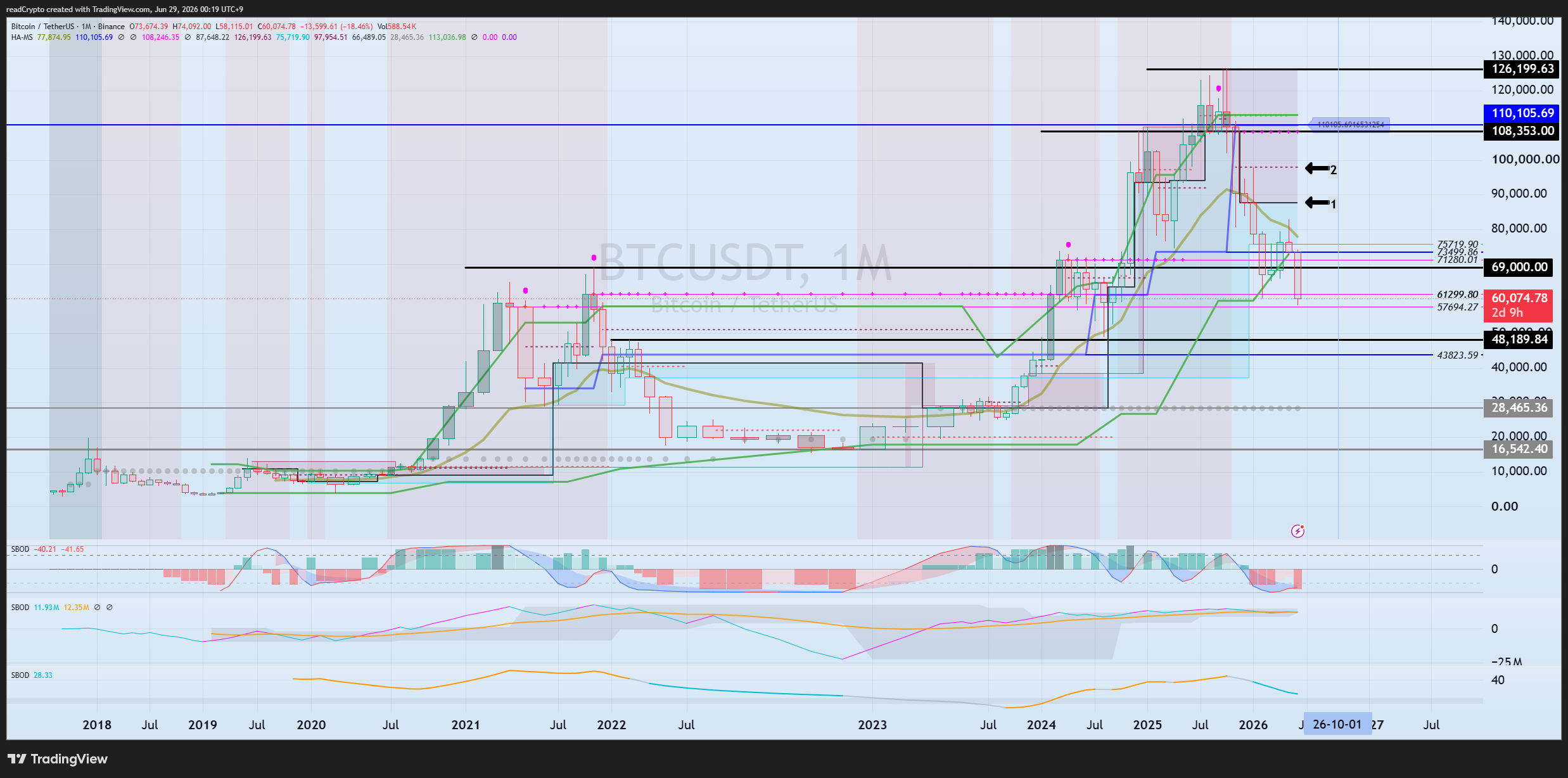 BINANCE:BTCUSDT Chart Image by readCrypto