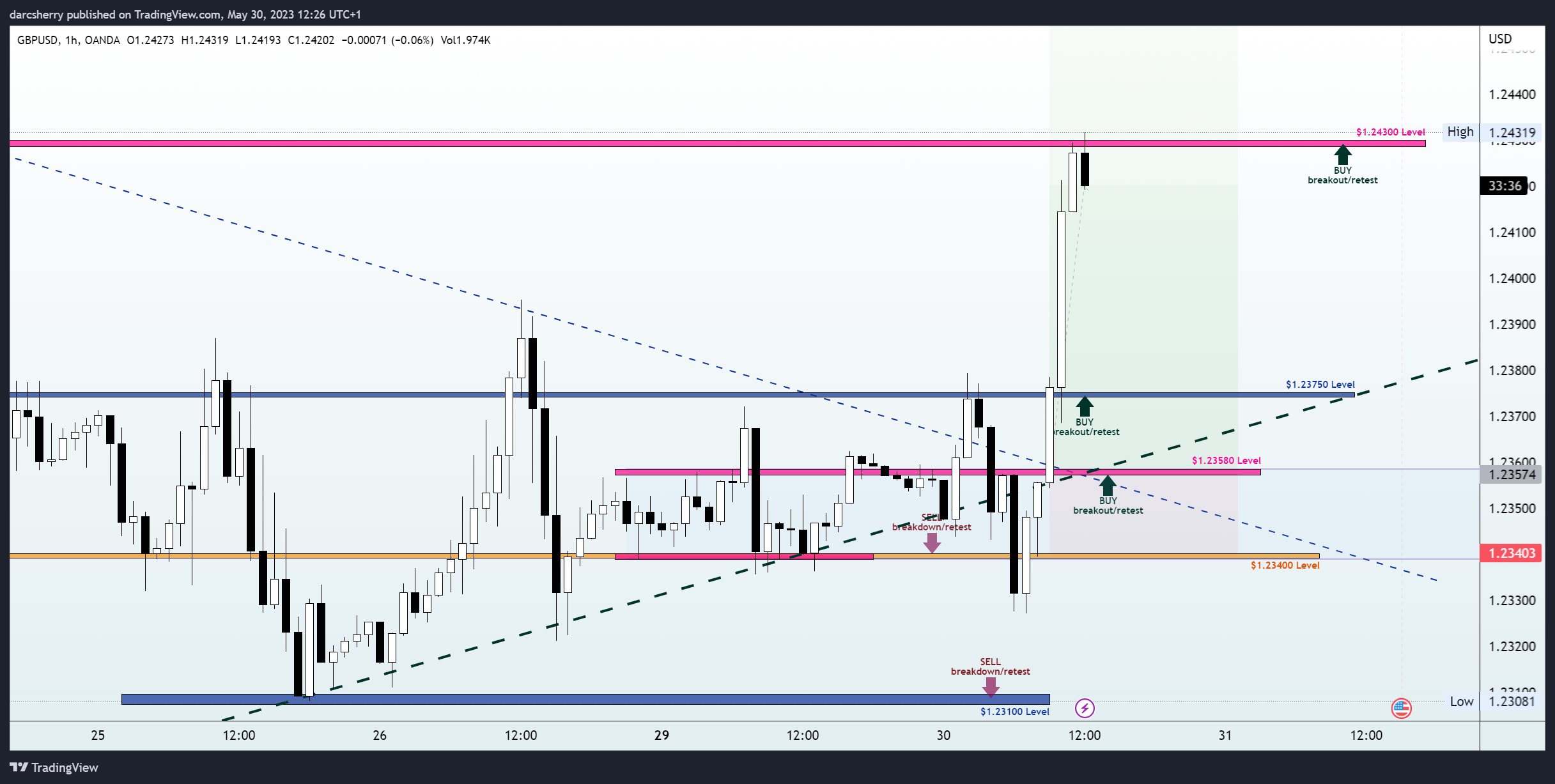 OANDA:GBPUSD Chart Image by darcsherry