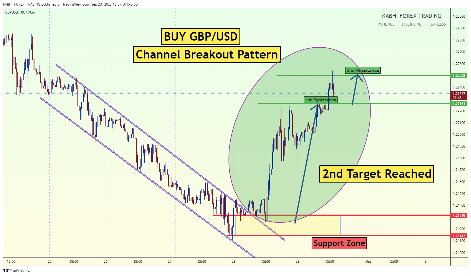 FX:GBPUSD Chart Image by KABHI_TA_TRADING