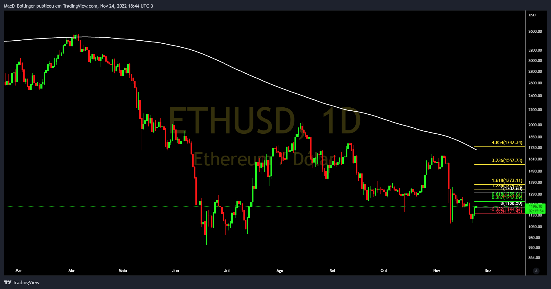 BITSTAMP:ETHUSD Chart Image by MacD_Bollinger