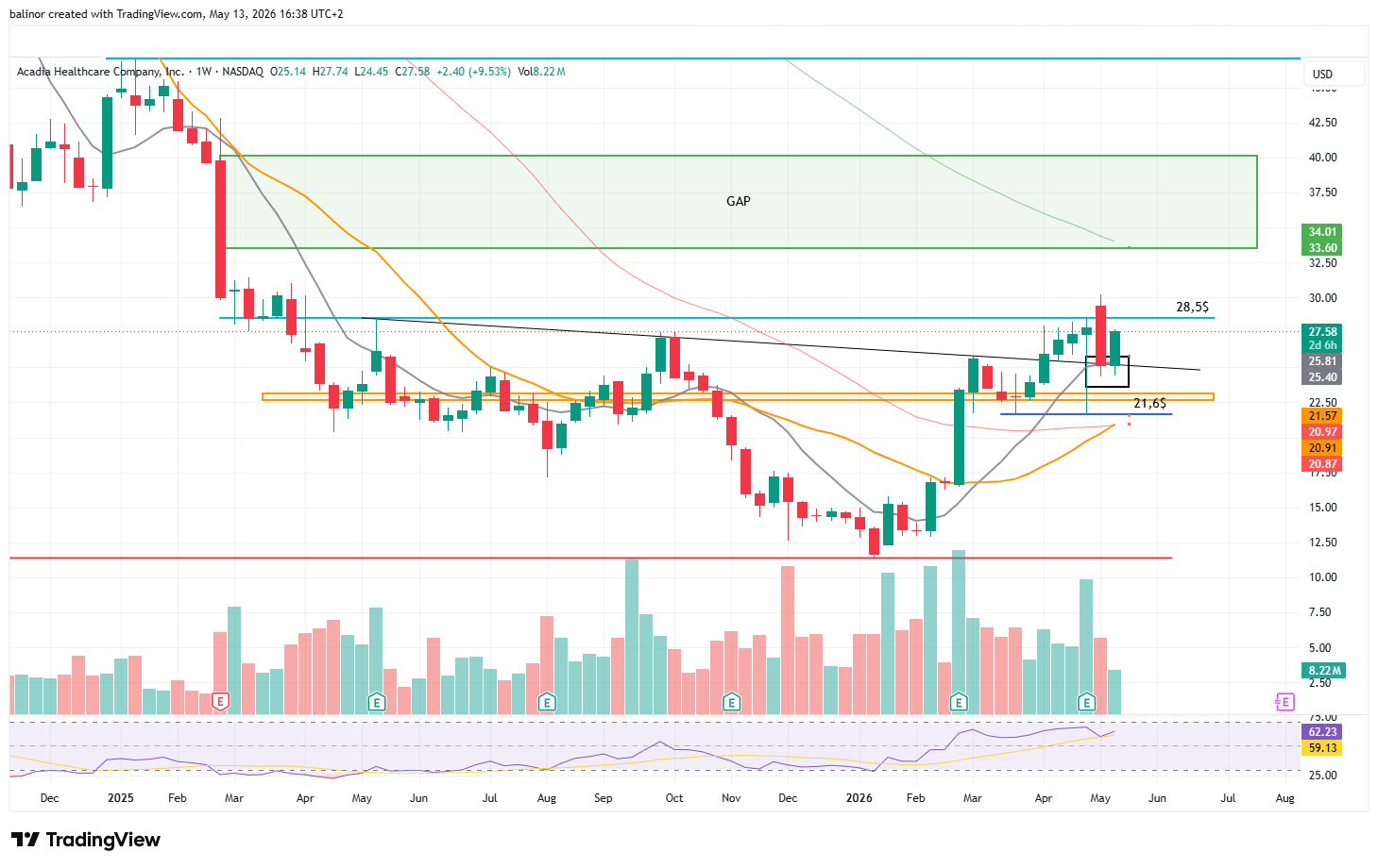 BATS:ACHC Chart Image by balinor
