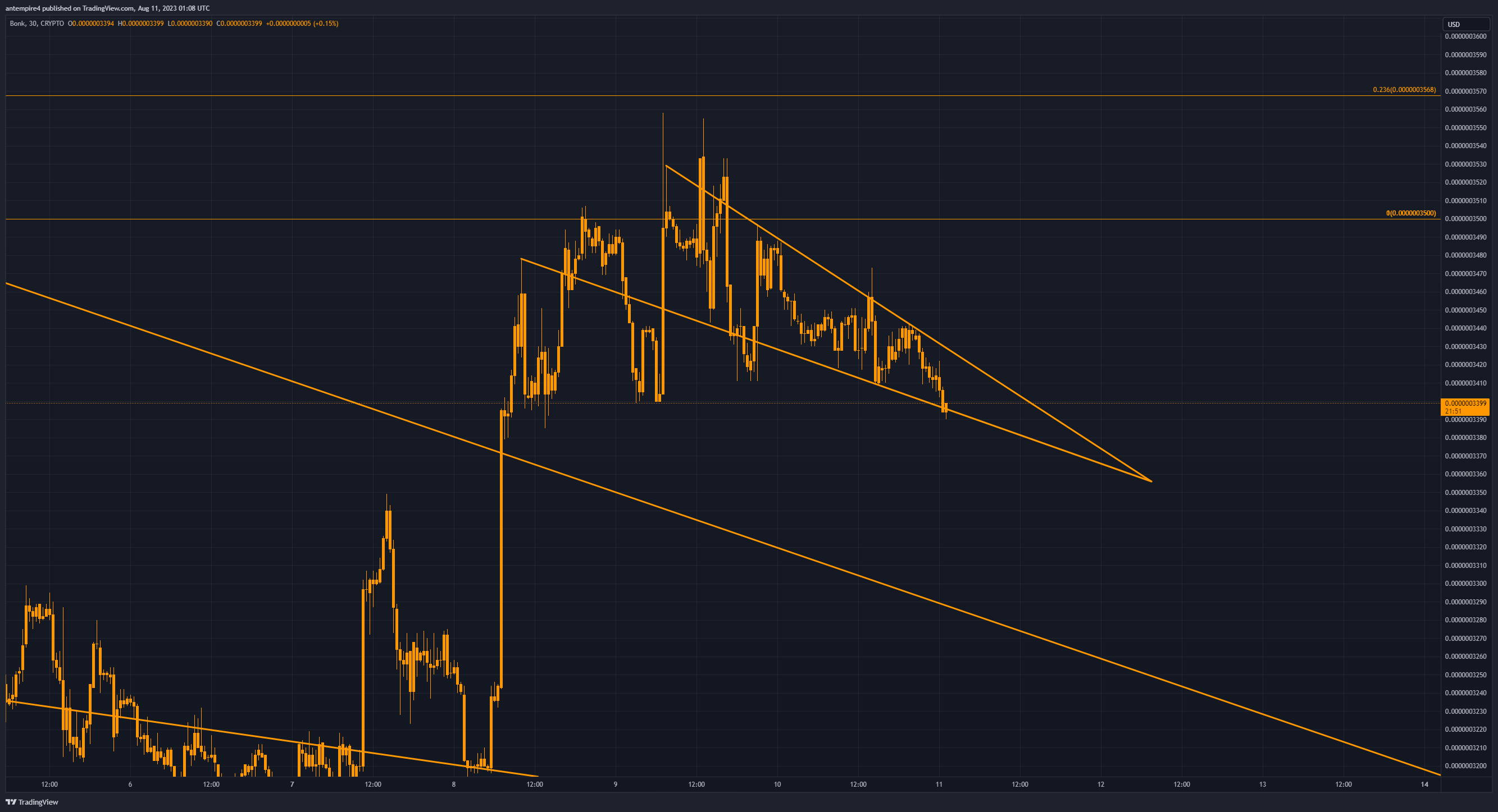 CRYPTO:BONKUSD Ảnh biểu đồ của antempire4